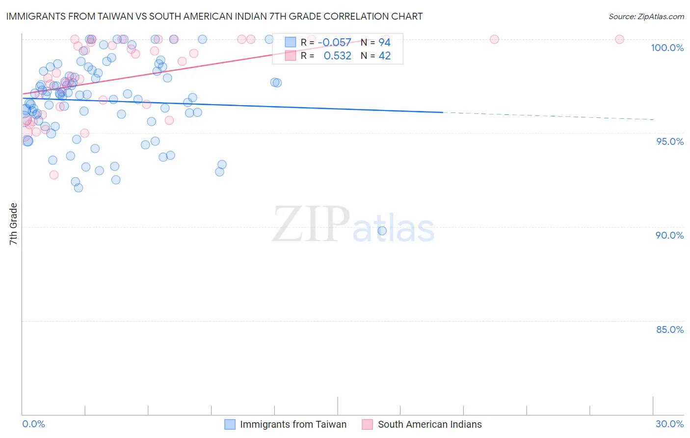 Immigrants from Taiwan vs South American Indian 7th Grade