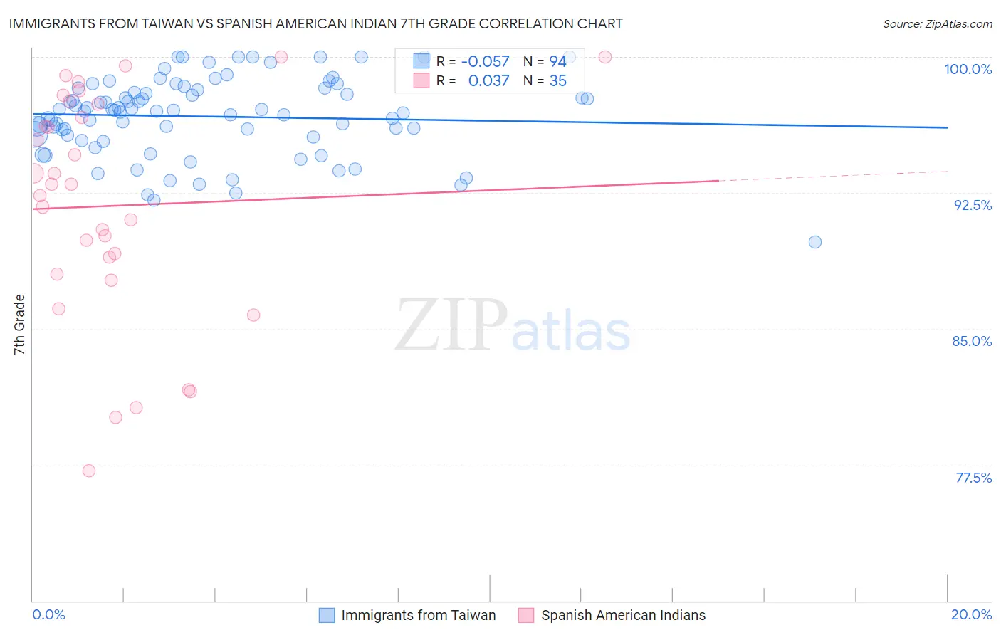 Immigrants from Taiwan vs Spanish American Indian 7th Grade