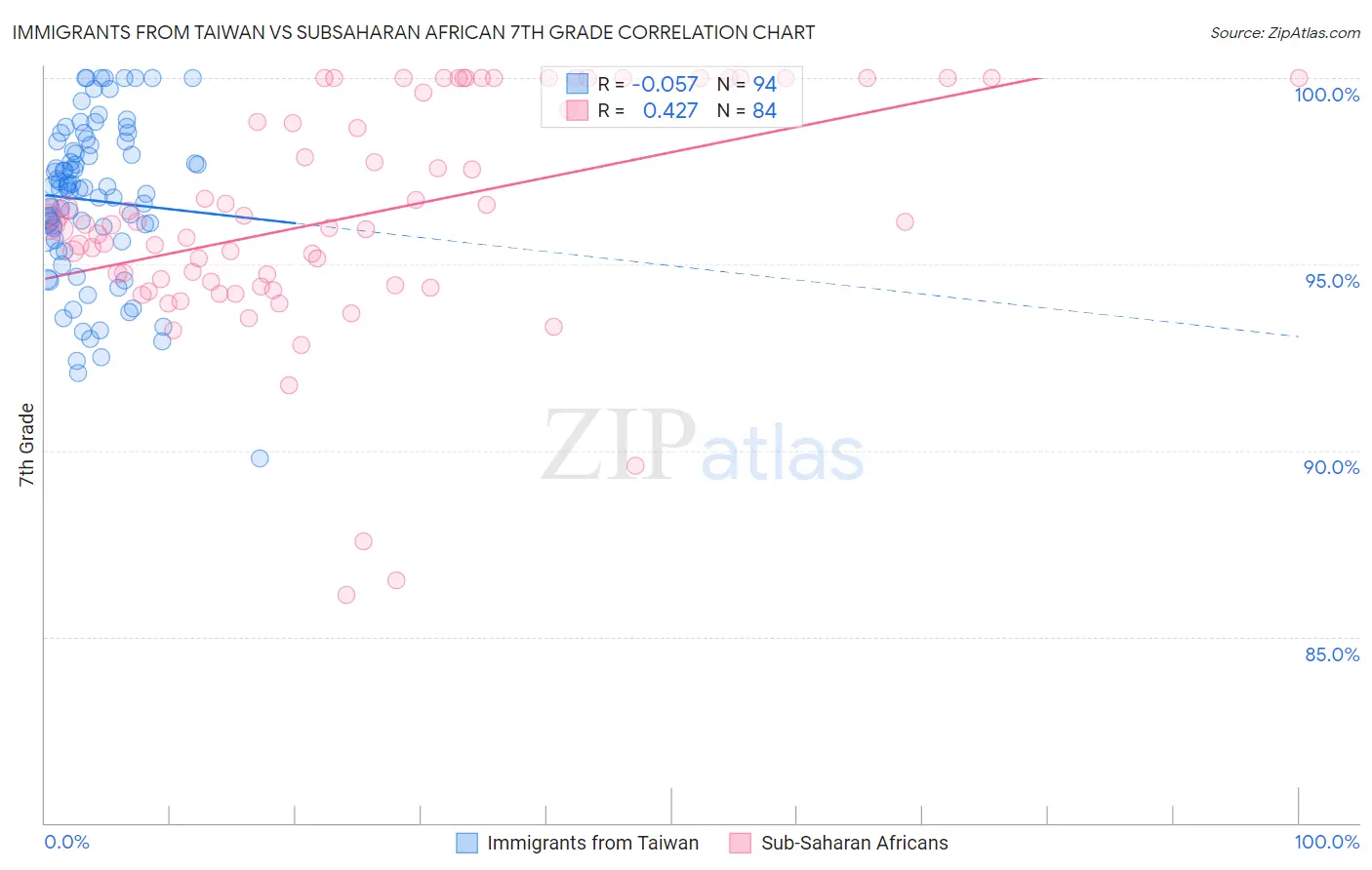 Immigrants from Taiwan vs Subsaharan African 7th Grade