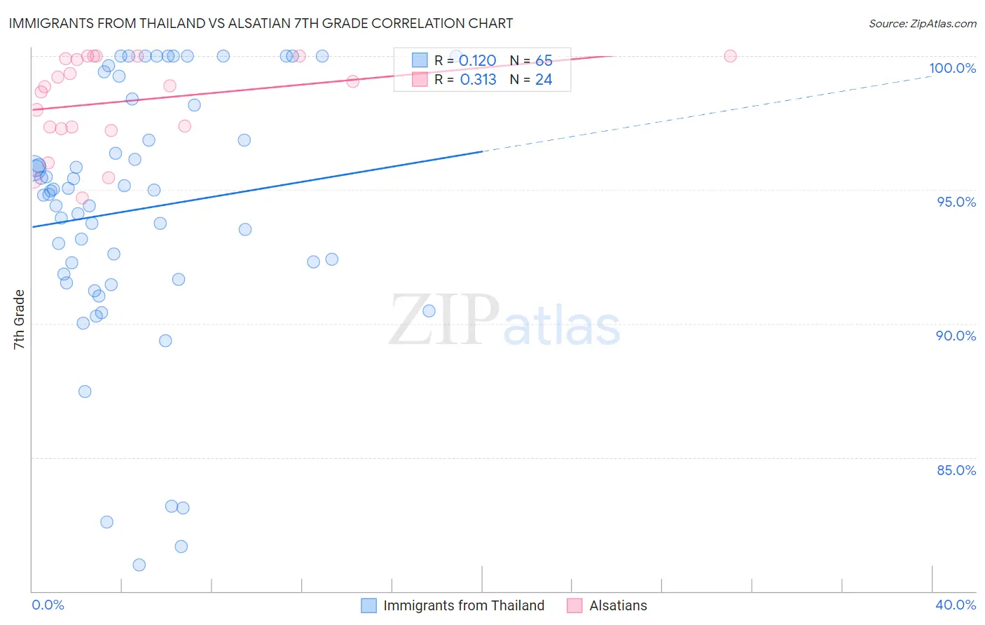 Immigrants from Thailand vs Alsatian 7th Grade