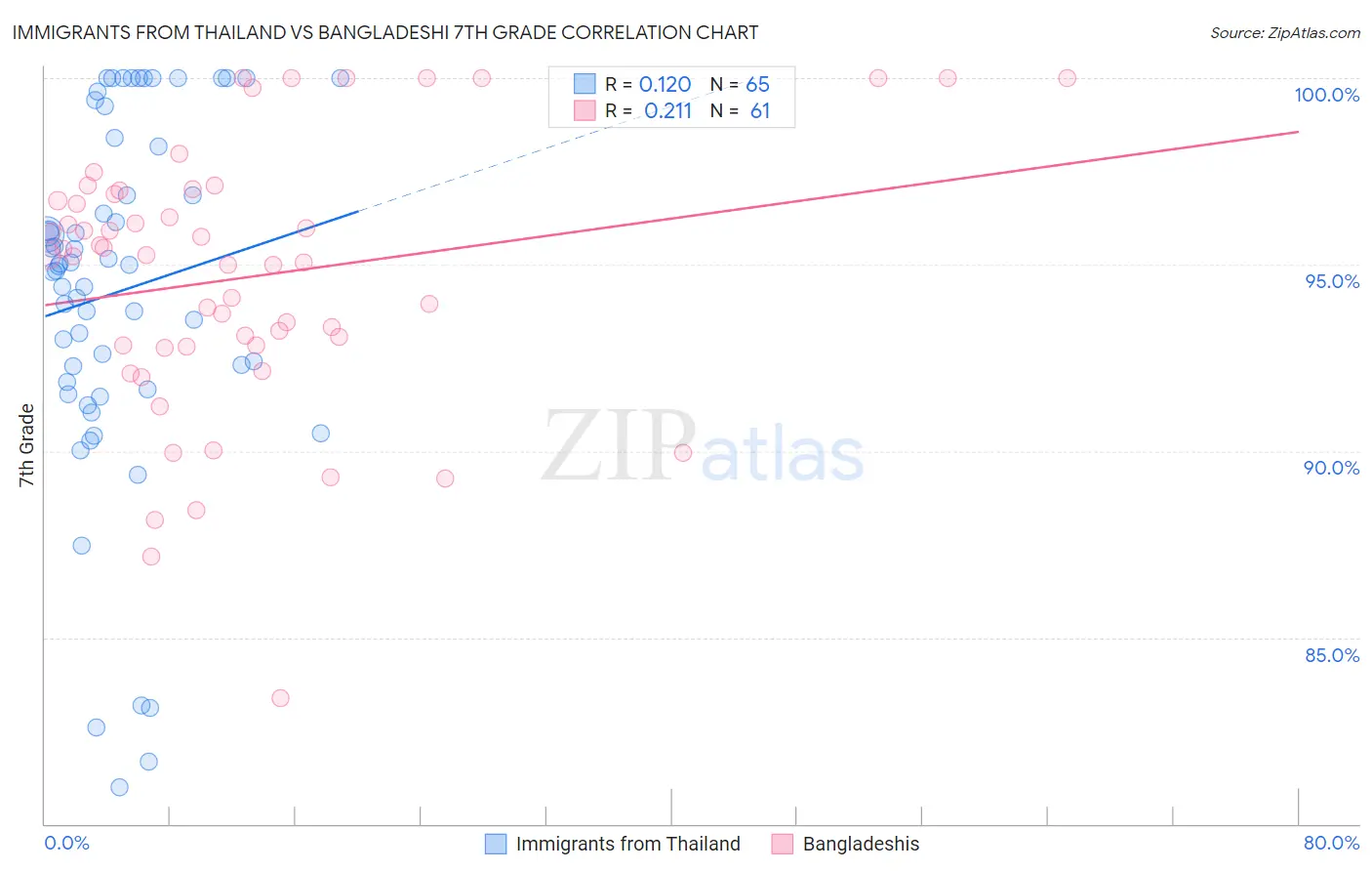 Immigrants from Thailand vs Bangladeshi 7th Grade