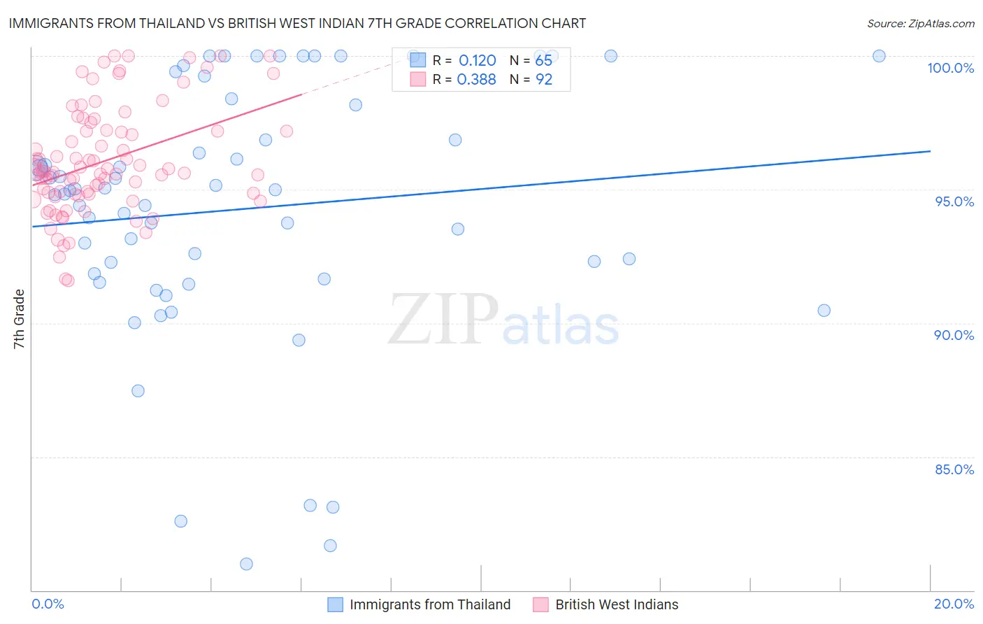 Immigrants from Thailand vs British West Indian 7th Grade
