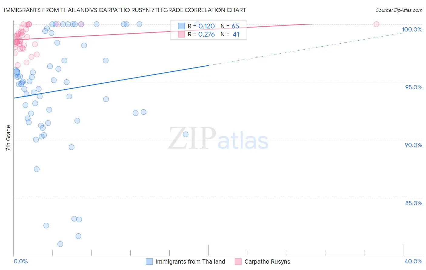 Immigrants from Thailand vs Carpatho Rusyn 7th Grade