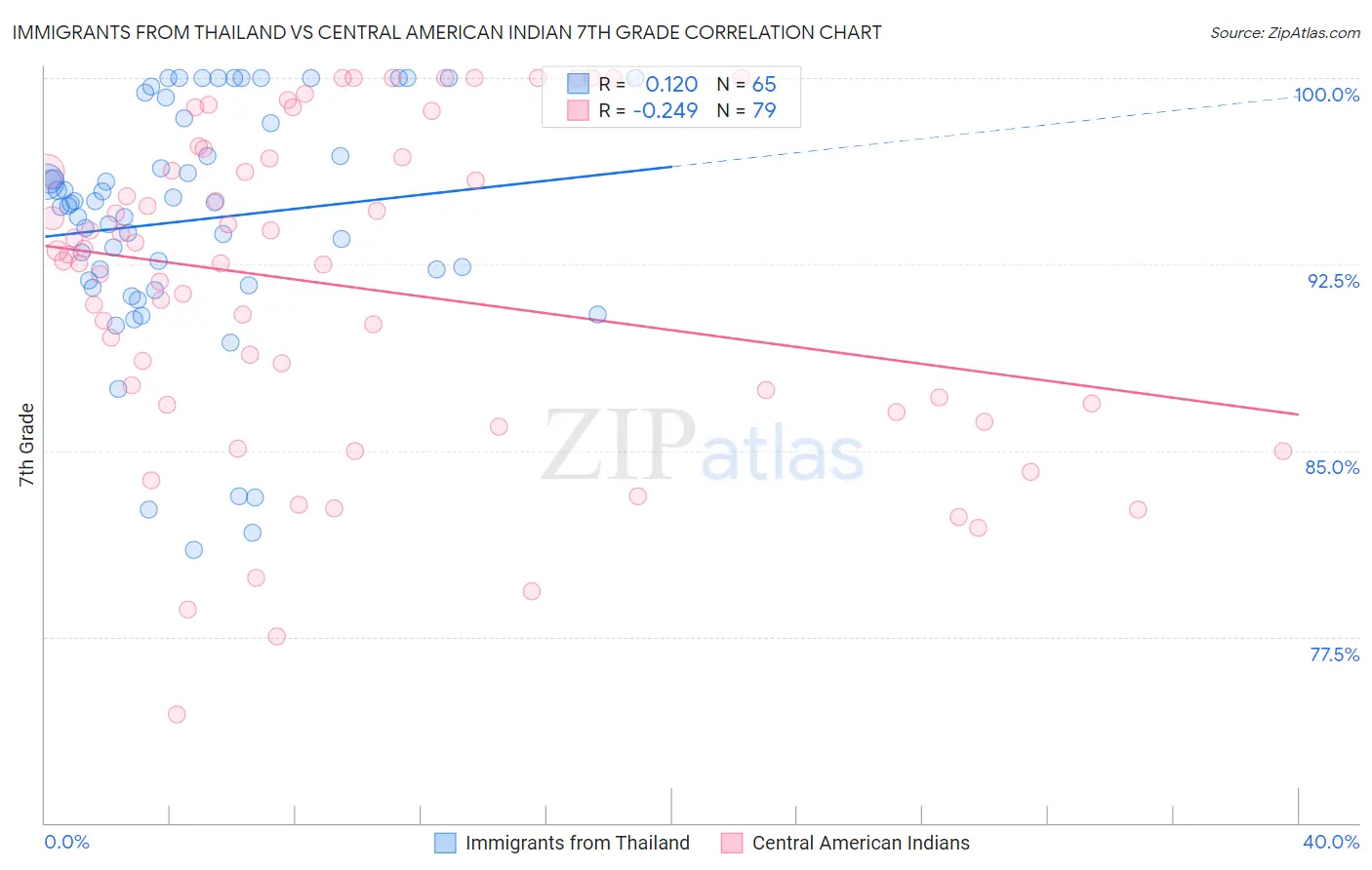 Immigrants from Thailand vs Central American Indian 7th Grade