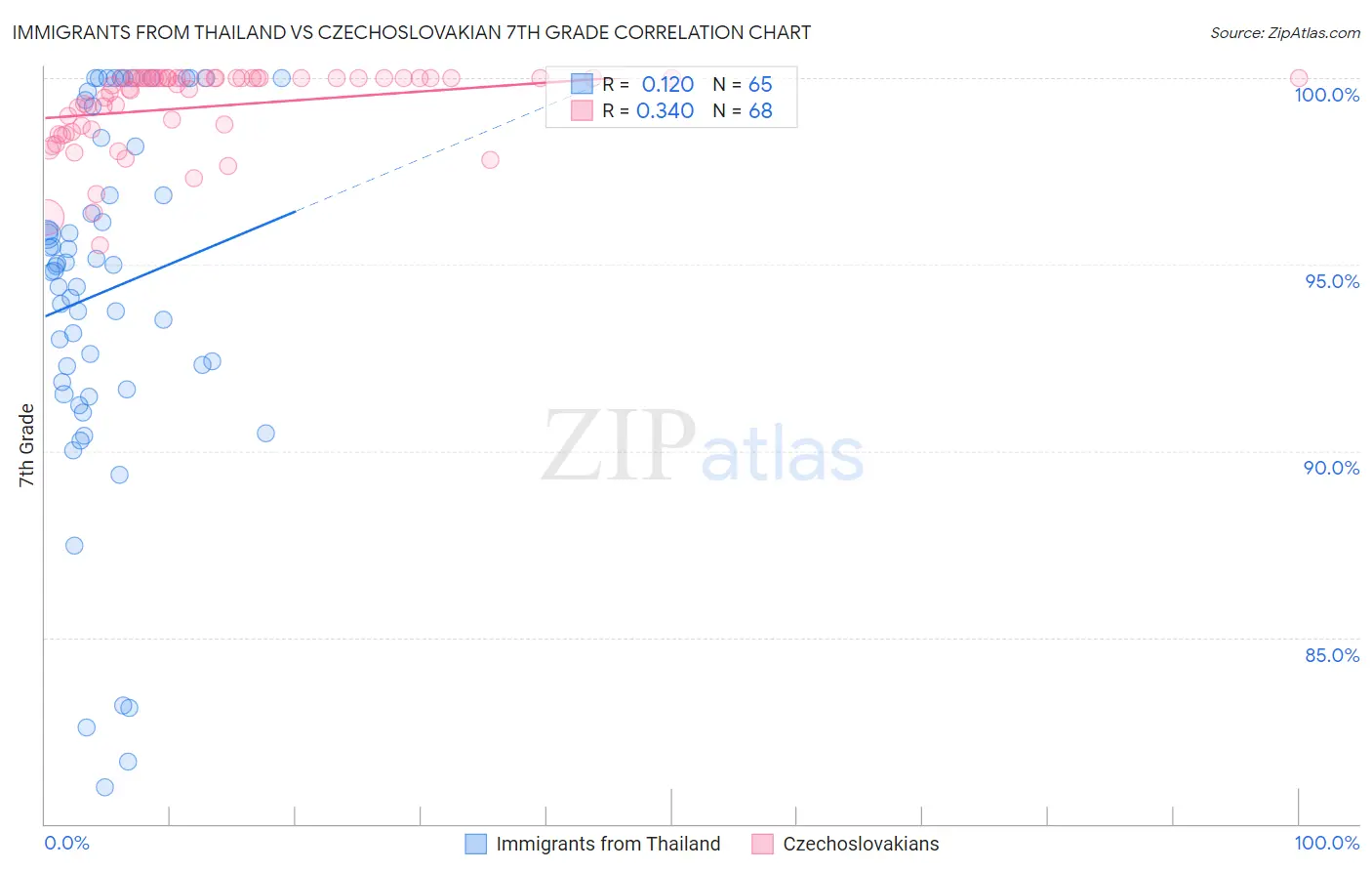 Immigrants from Thailand vs Czechoslovakian 7th Grade