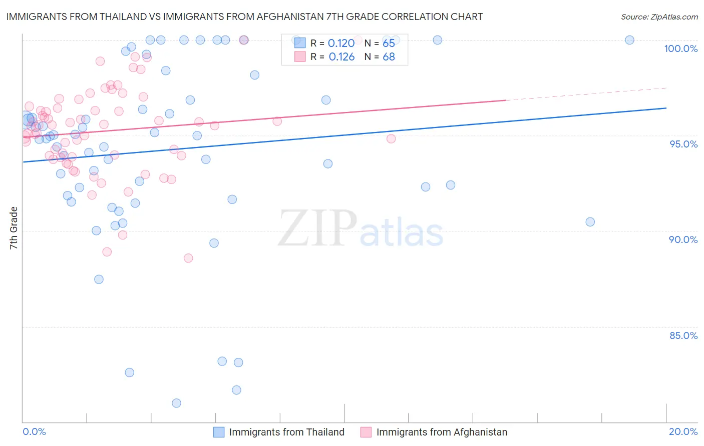 Immigrants from Thailand vs Immigrants from Afghanistan 7th Grade