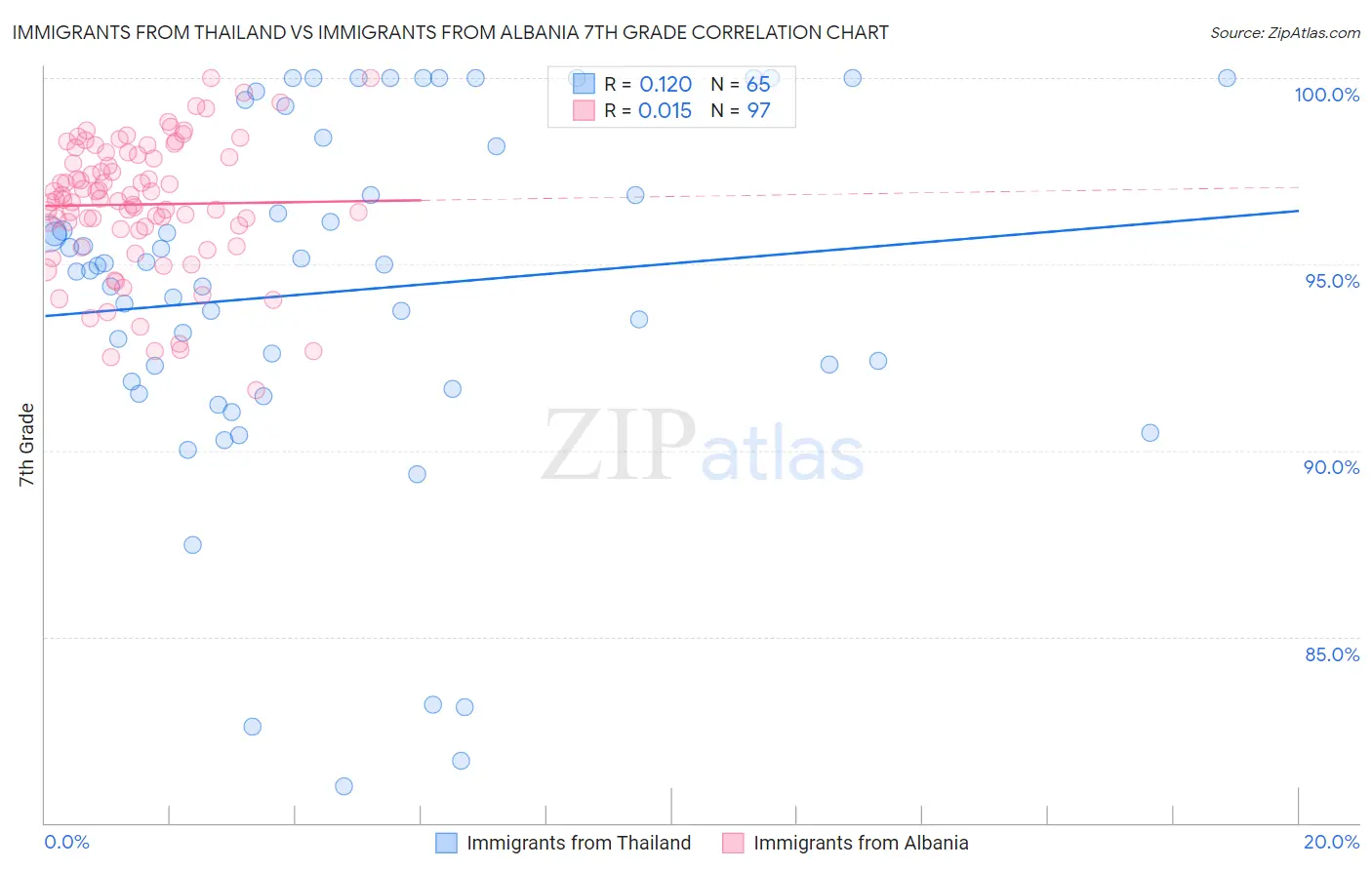 Immigrants from Thailand vs Immigrants from Albania 7th Grade