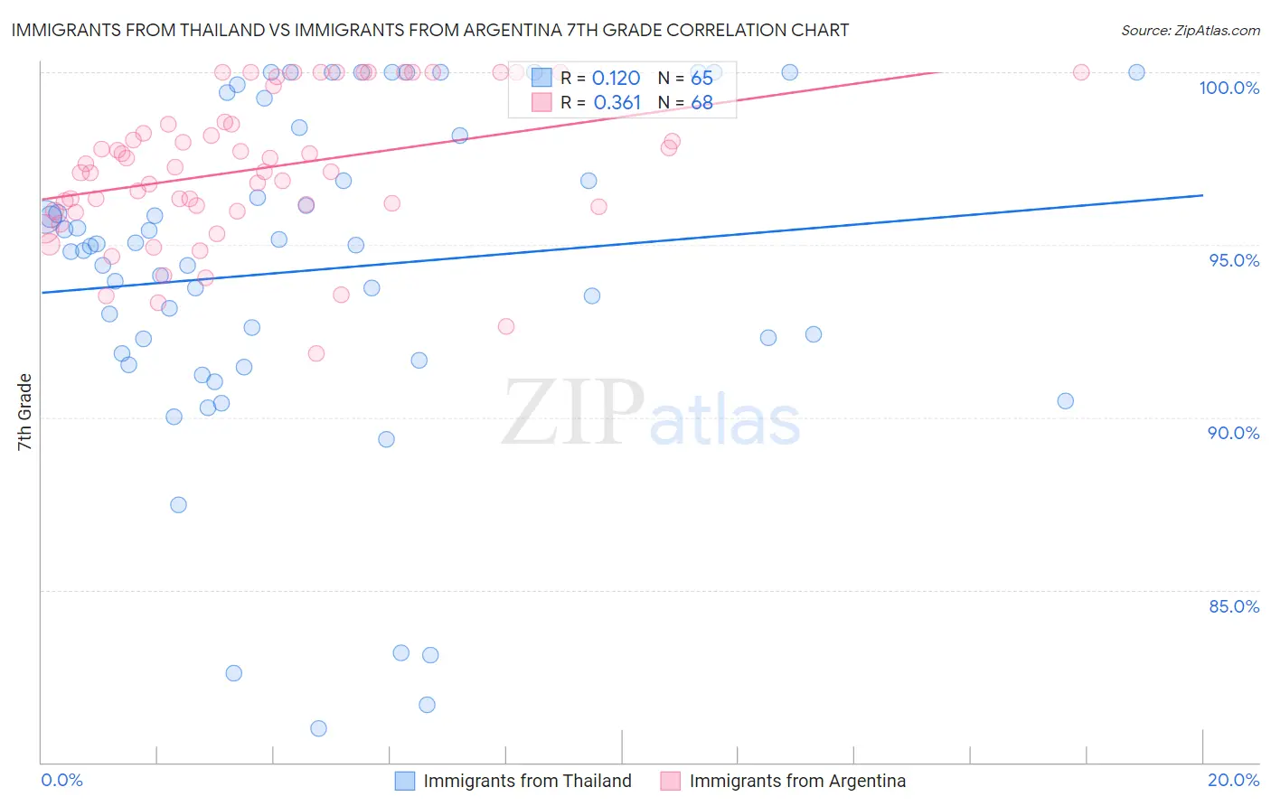 Immigrants from Thailand vs Immigrants from Argentina 7th Grade