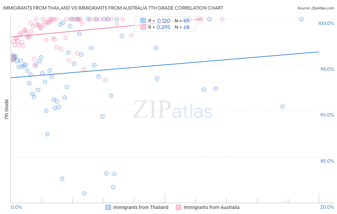 Immigrants from Thailand vs Immigrants from Australia 7th Grade