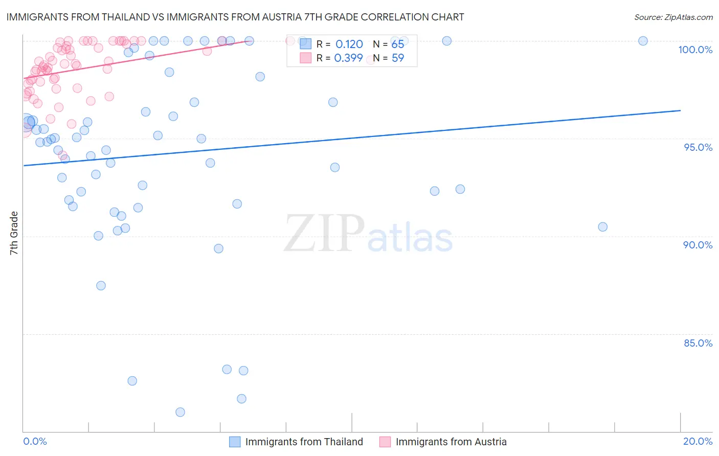 Immigrants from Thailand vs Immigrants from Austria 7th Grade