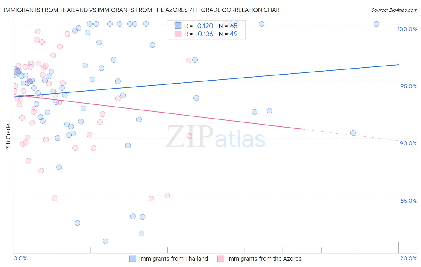 Immigrants from Thailand vs Immigrants from the Azores 7th Grade