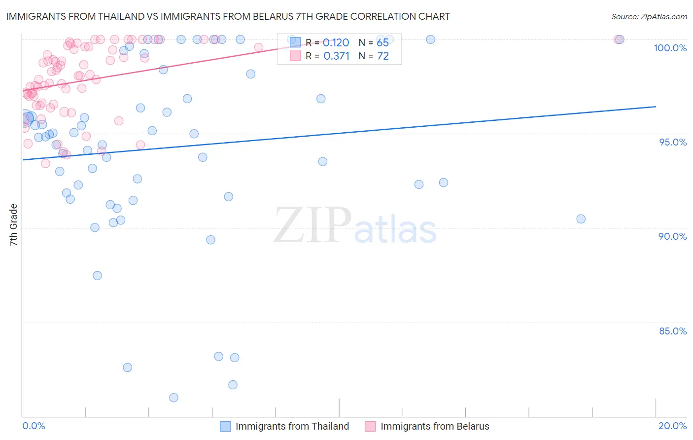 Immigrants from Thailand vs Immigrants from Belarus 7th Grade