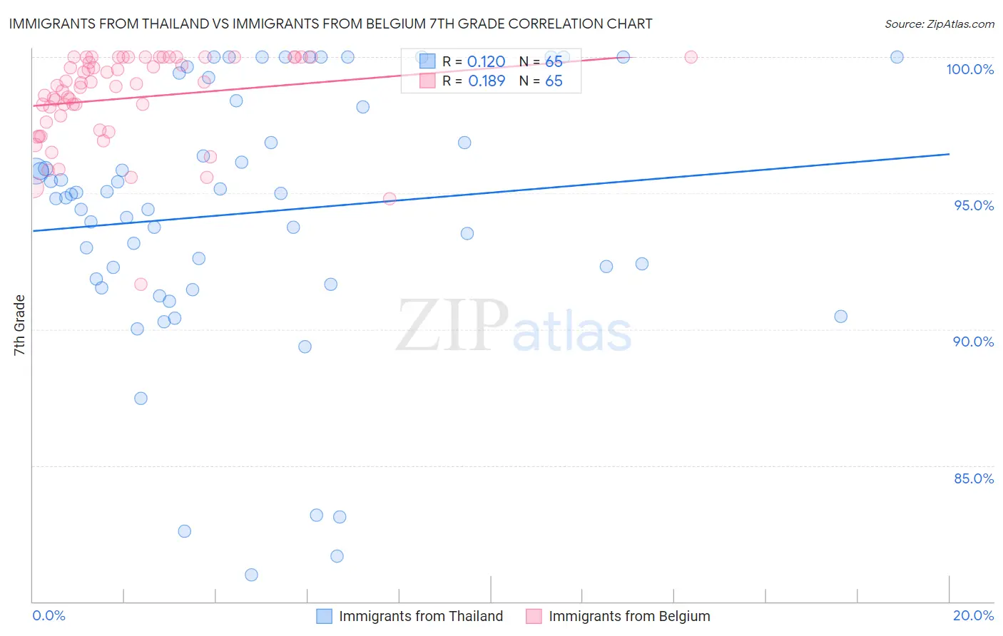 Immigrants from Thailand vs Immigrants from Belgium 7th Grade