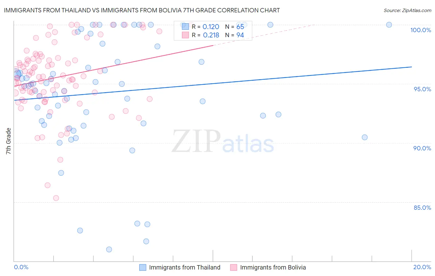 Immigrants from Thailand vs Immigrants from Bolivia 7th Grade