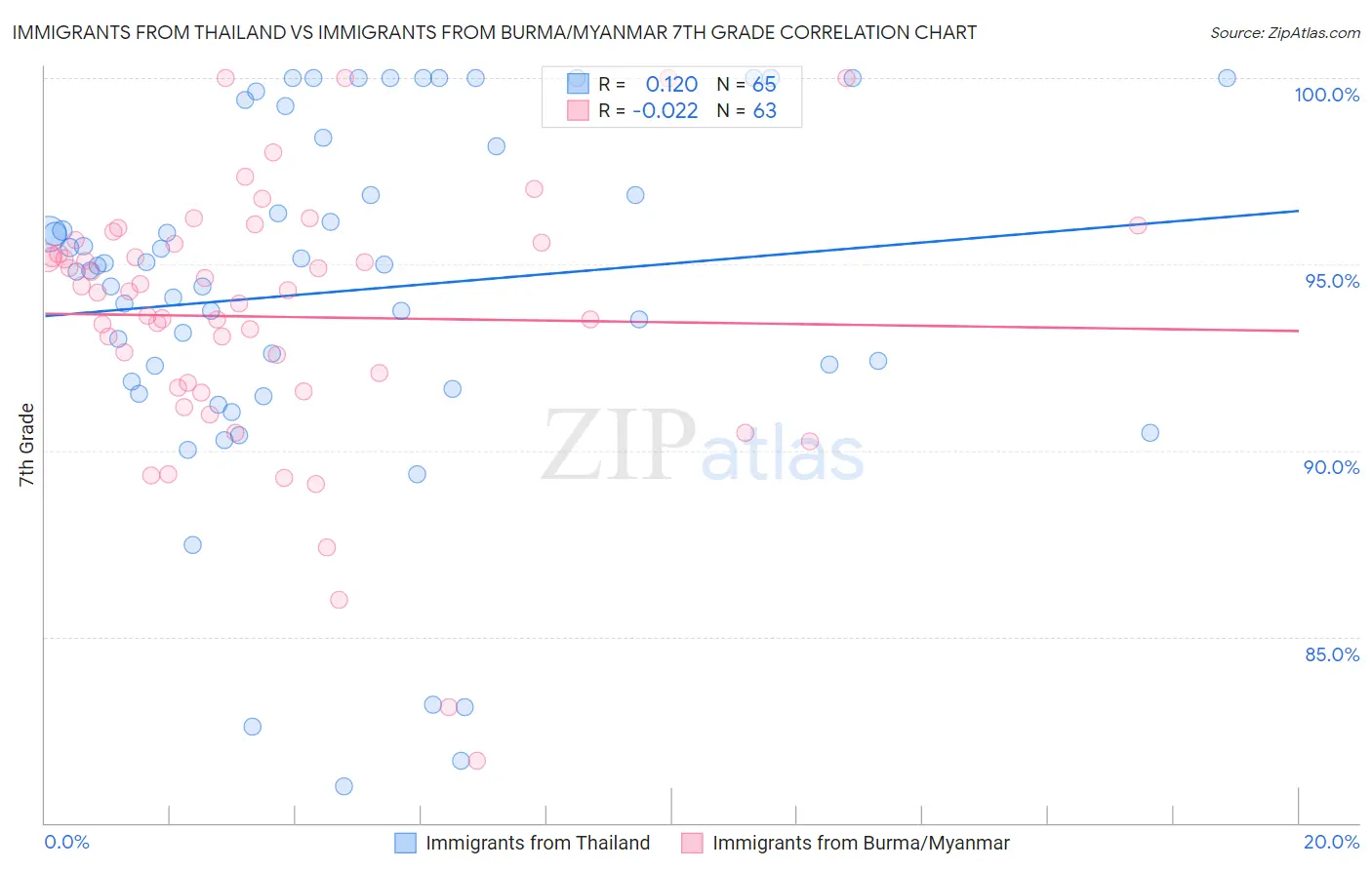 Immigrants from Thailand vs Immigrants from Burma/Myanmar 7th Grade