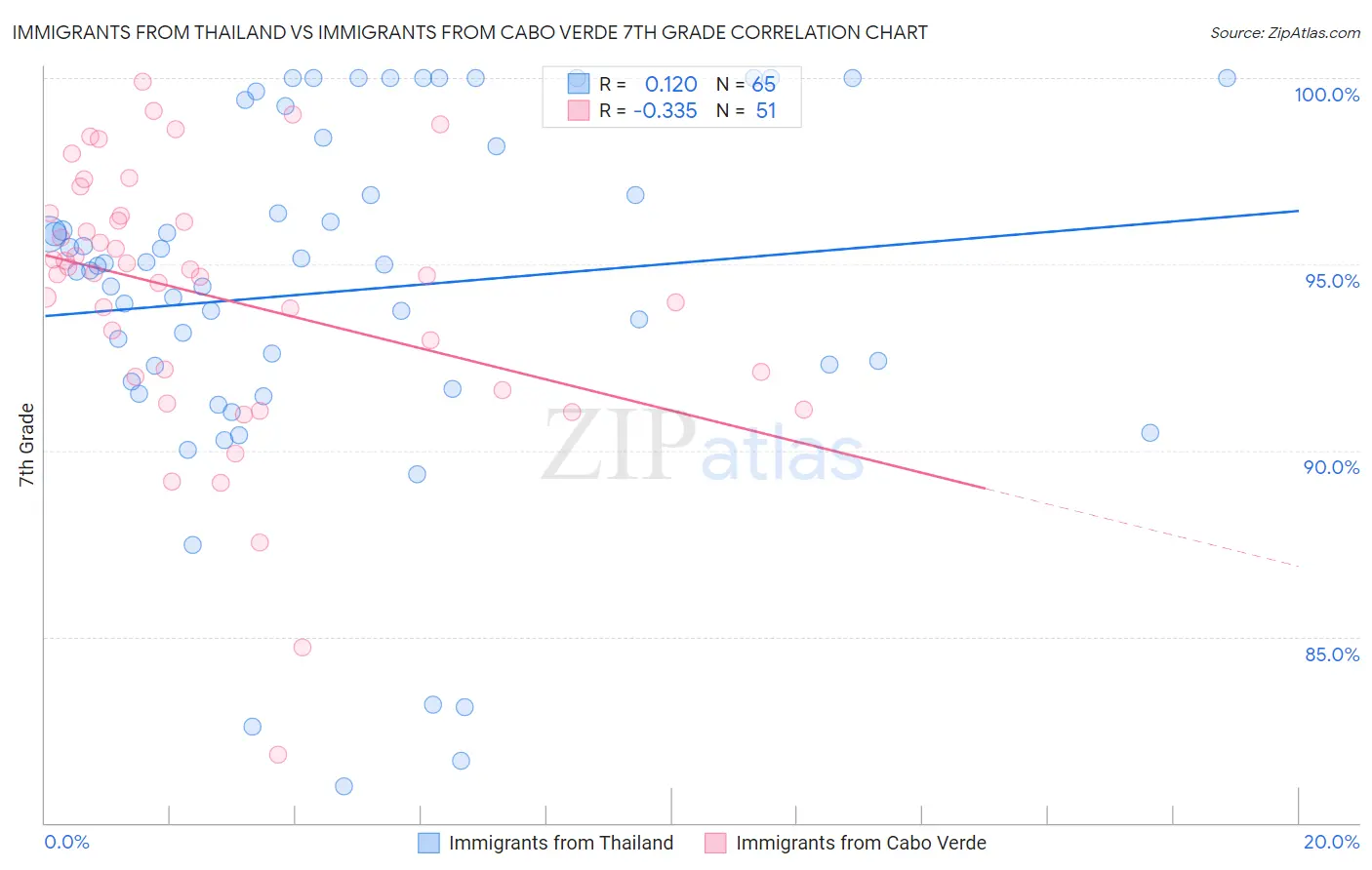 Immigrants from Thailand vs Immigrants from Cabo Verde 7th Grade