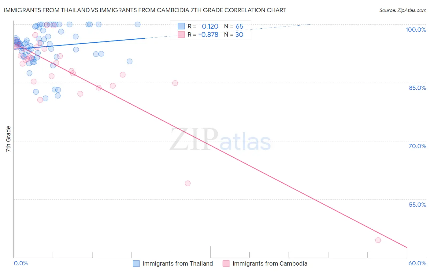 Immigrants from Thailand vs Immigrants from Cambodia 7th Grade
