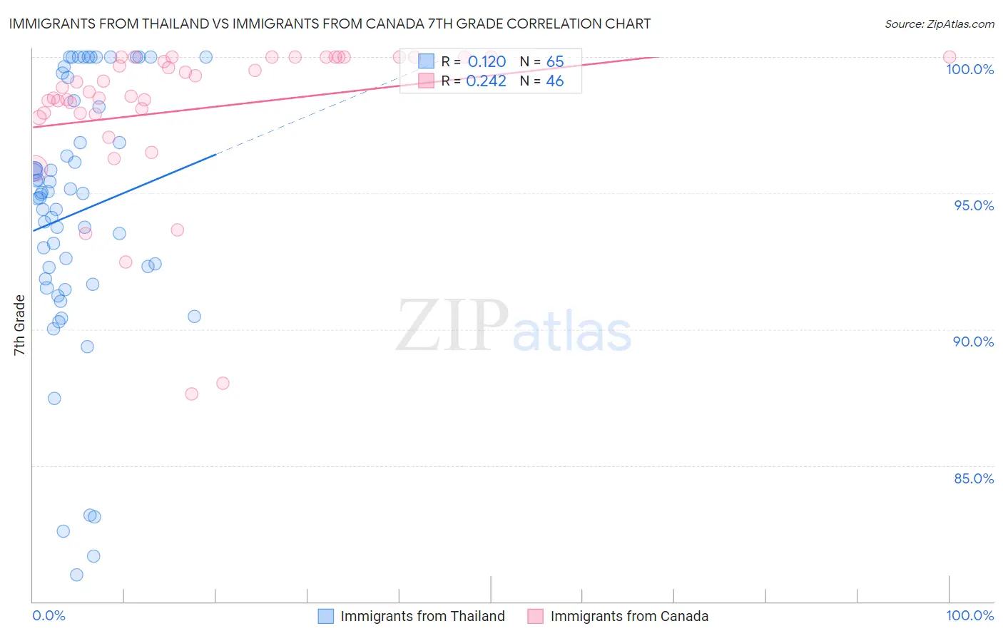 Immigrants from Thailand vs Immigrants from Canada 7th Grade
