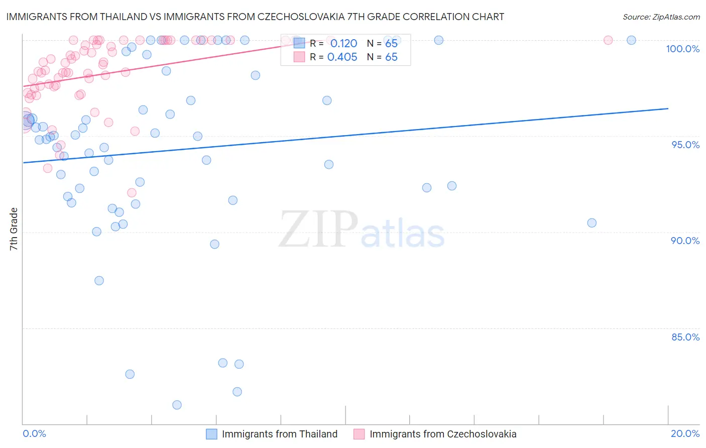 Immigrants from Thailand vs Immigrants from Czechoslovakia 7th Grade