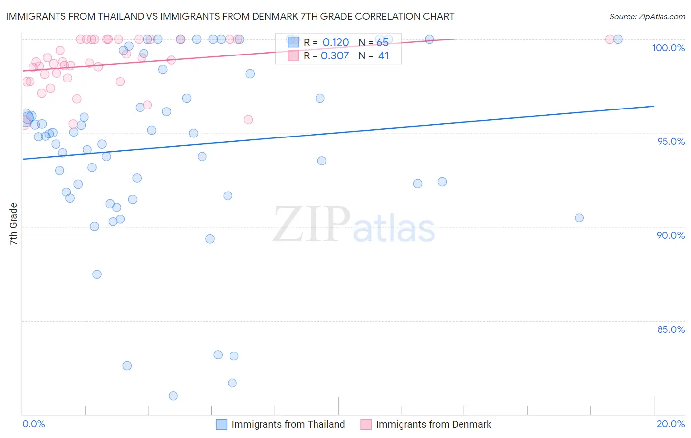 Immigrants from Thailand vs Immigrants from Denmark 7th Grade