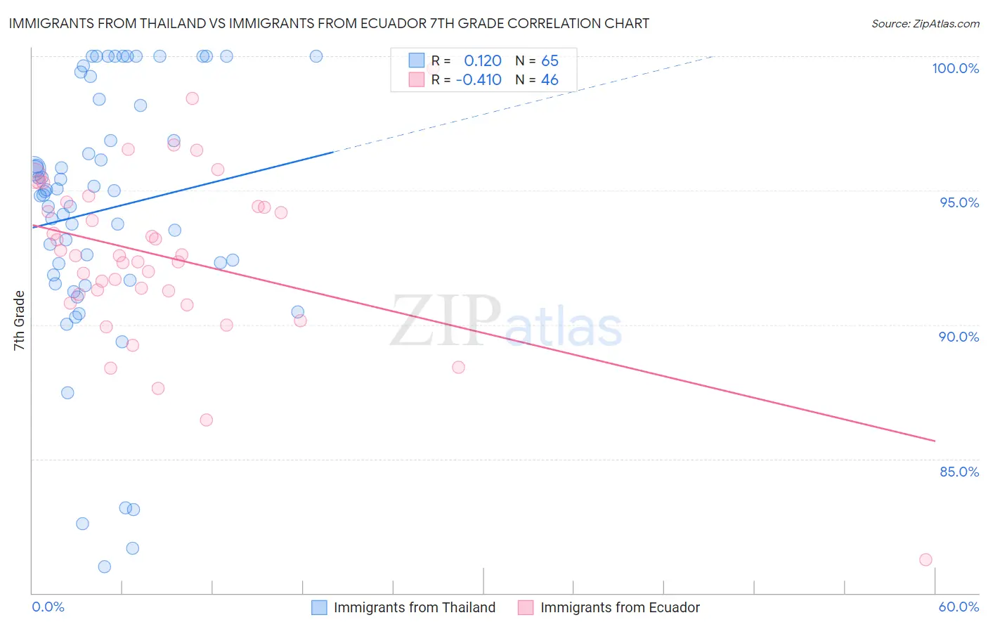 Immigrants from Thailand vs Immigrants from Ecuador 7th Grade
