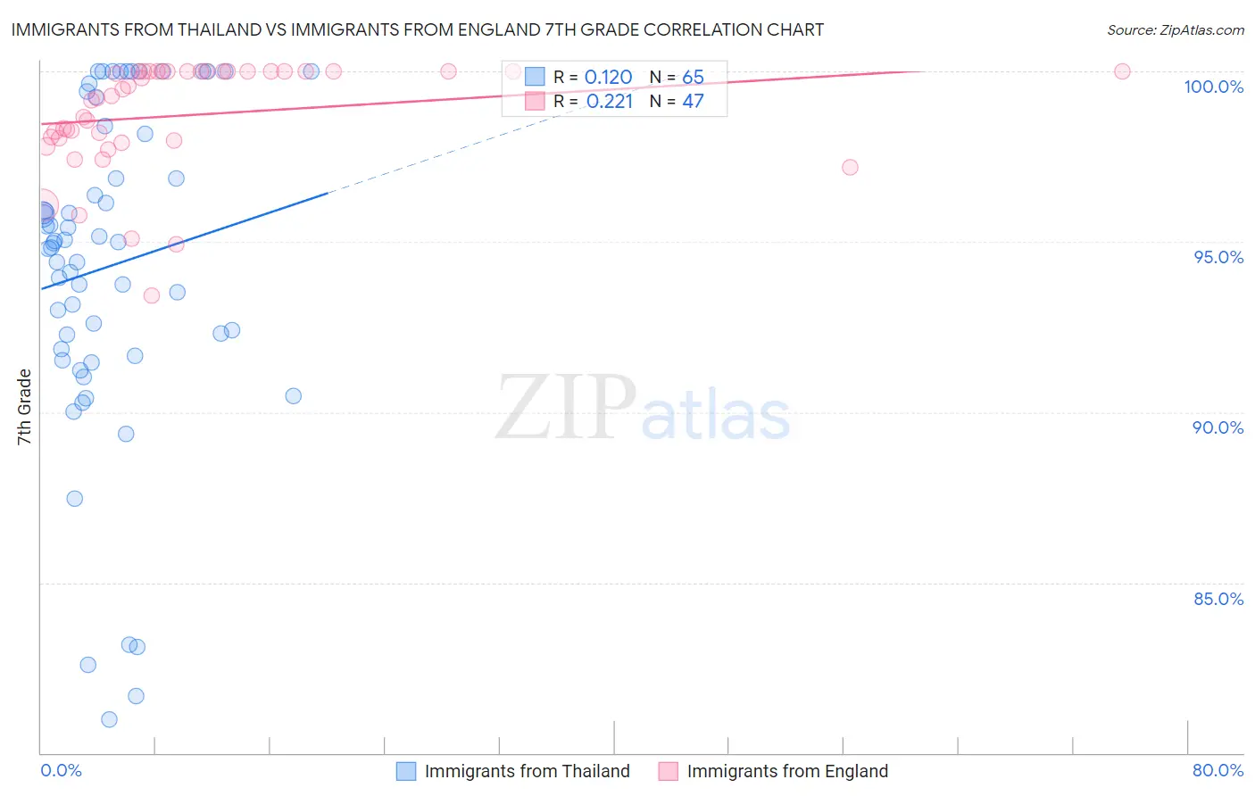 Immigrants from Thailand vs Immigrants from England 7th Grade