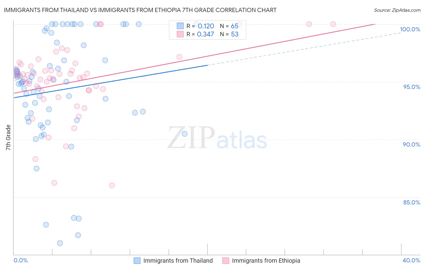 Immigrants from Thailand vs Immigrants from Ethiopia 7th Grade