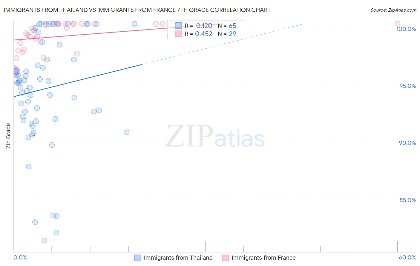Immigrants from Thailand vs Immigrants from France 7th Grade