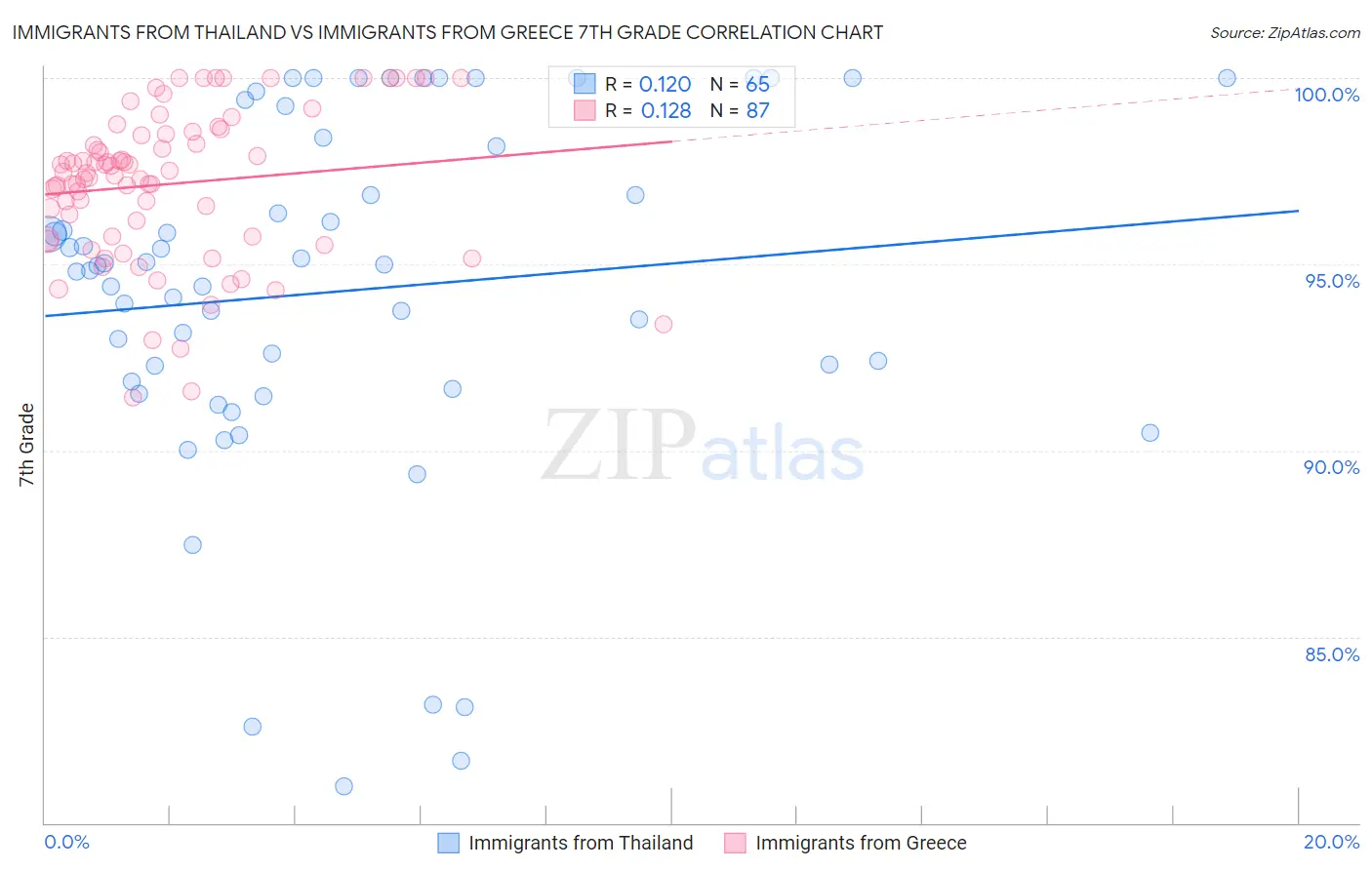 Immigrants from Thailand vs Immigrants from Greece 7th Grade