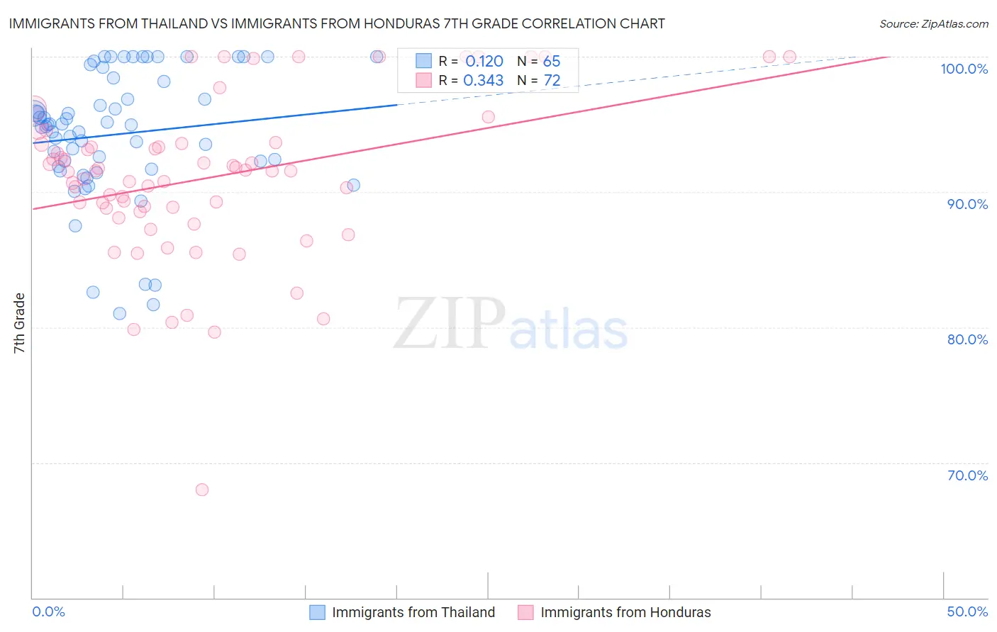 Immigrants from Thailand vs Immigrants from Honduras 7th Grade
