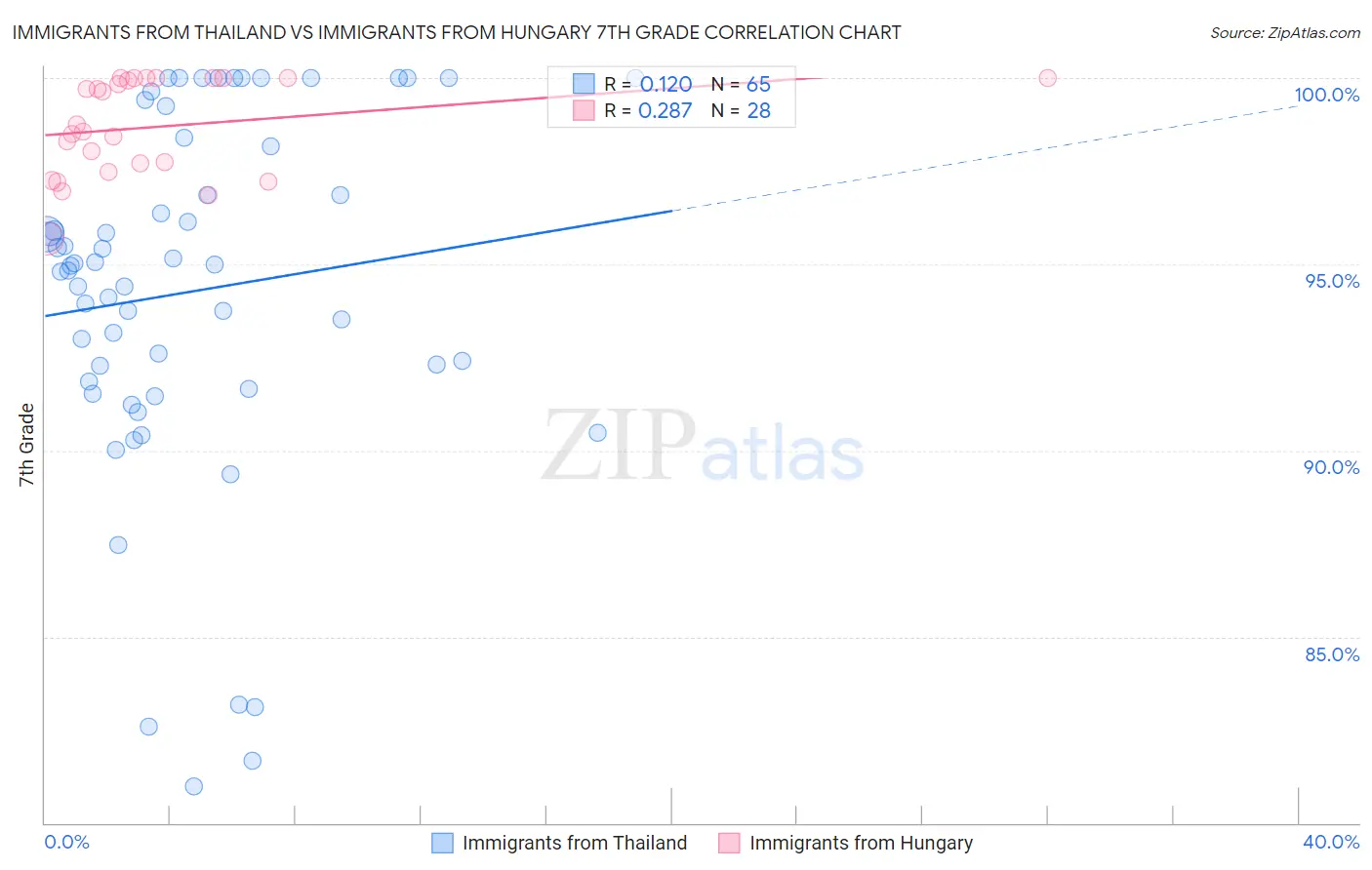 Immigrants from Thailand vs Immigrants from Hungary 7th Grade