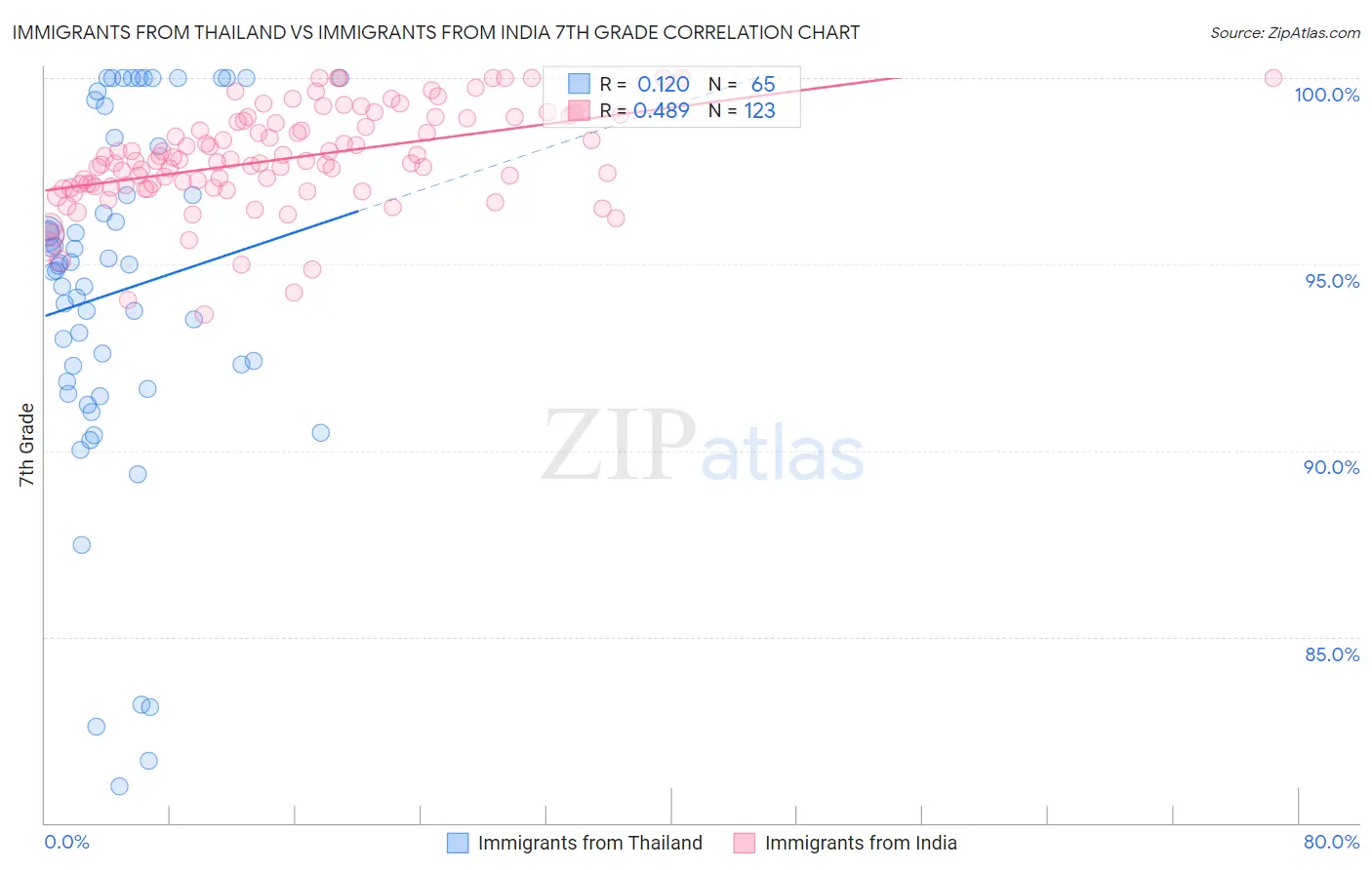 Immigrants from Thailand vs Immigrants from India 7th Grade