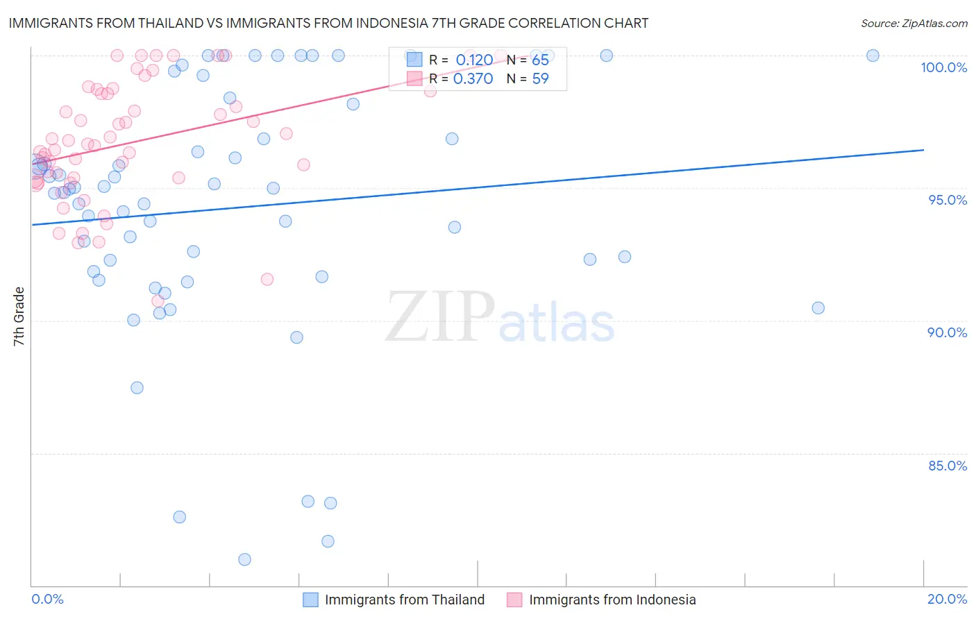 Immigrants from Thailand vs Immigrants from Indonesia 7th Grade