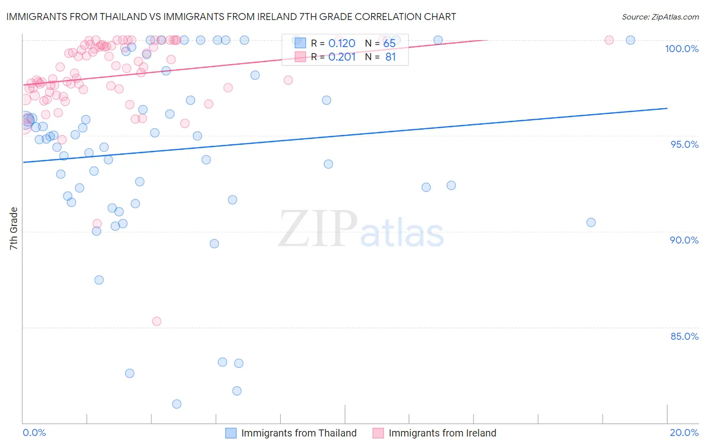 Immigrants from Thailand vs Immigrants from Ireland 7th Grade