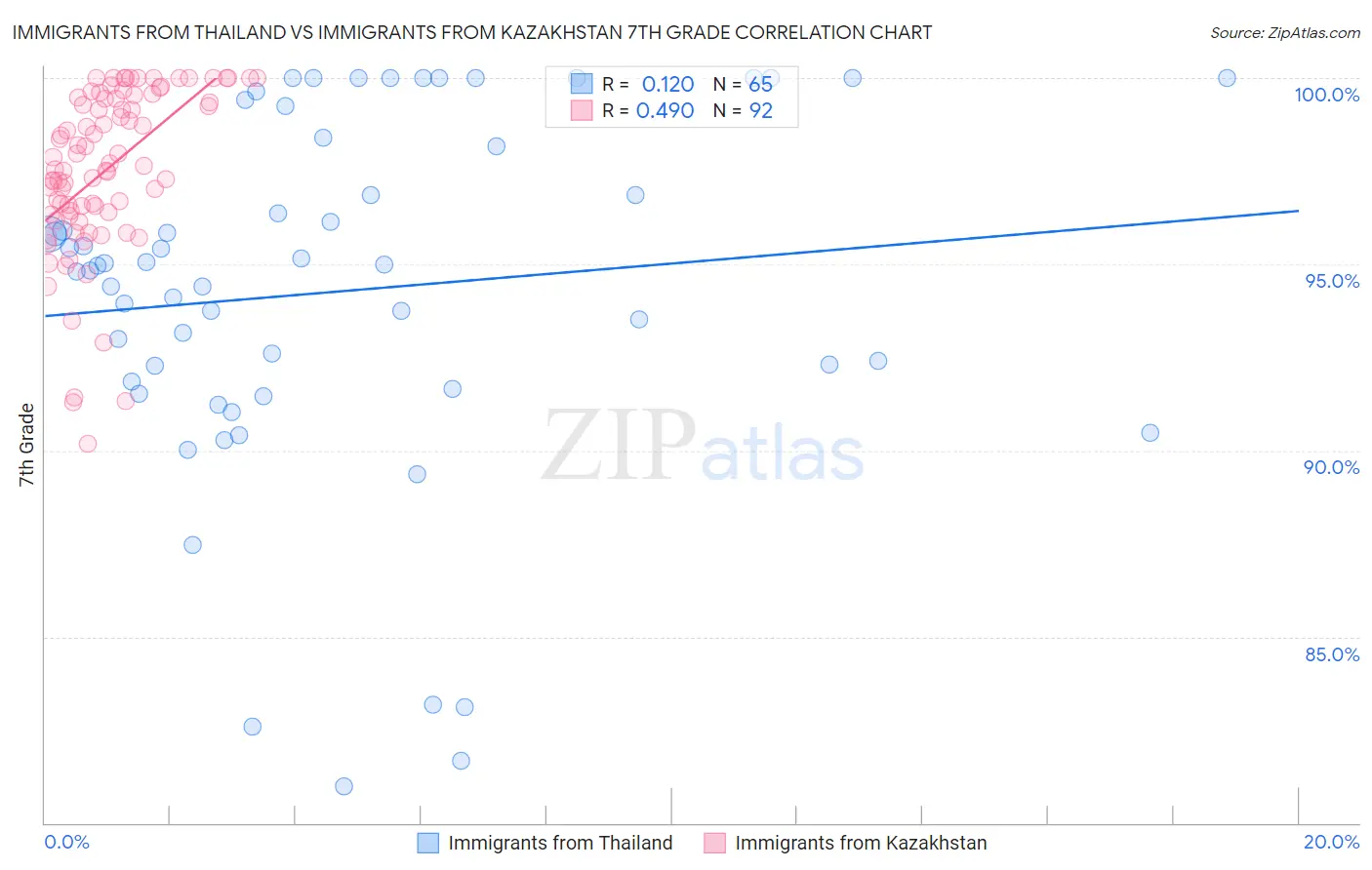 Immigrants from Thailand vs Immigrants from Kazakhstan 7th Grade