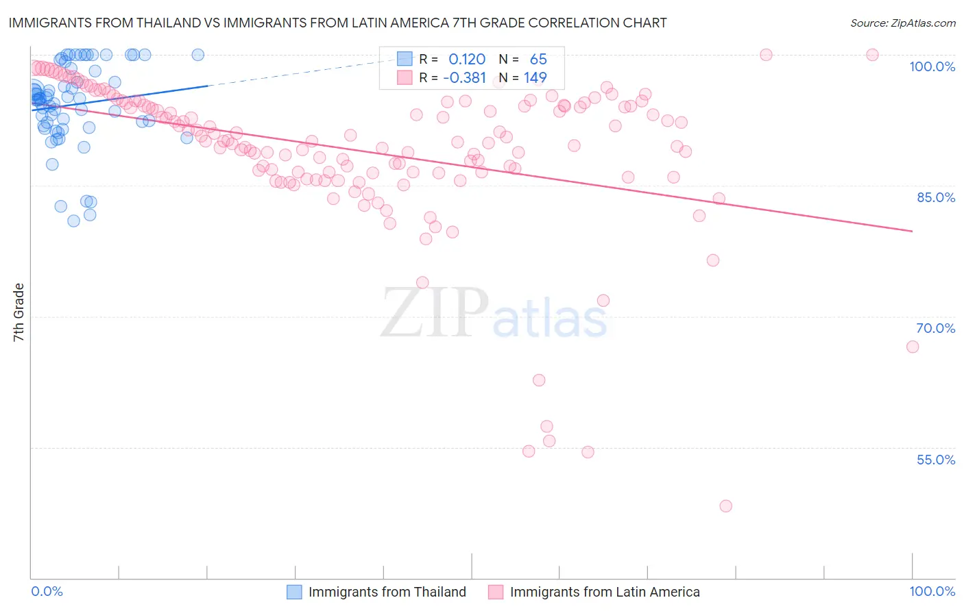 Immigrants from Thailand vs Immigrants from Latin America 7th Grade