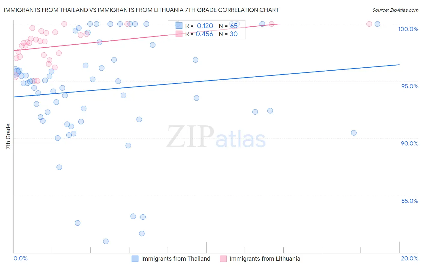 Immigrants from Thailand vs Immigrants from Lithuania 7th Grade