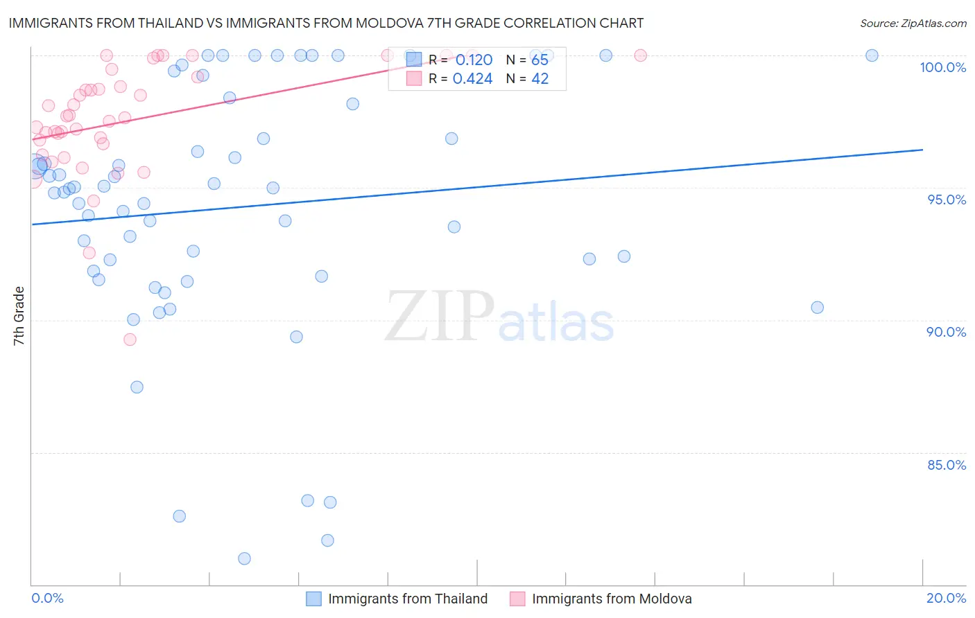 Immigrants from Thailand vs Immigrants from Moldova 7th Grade