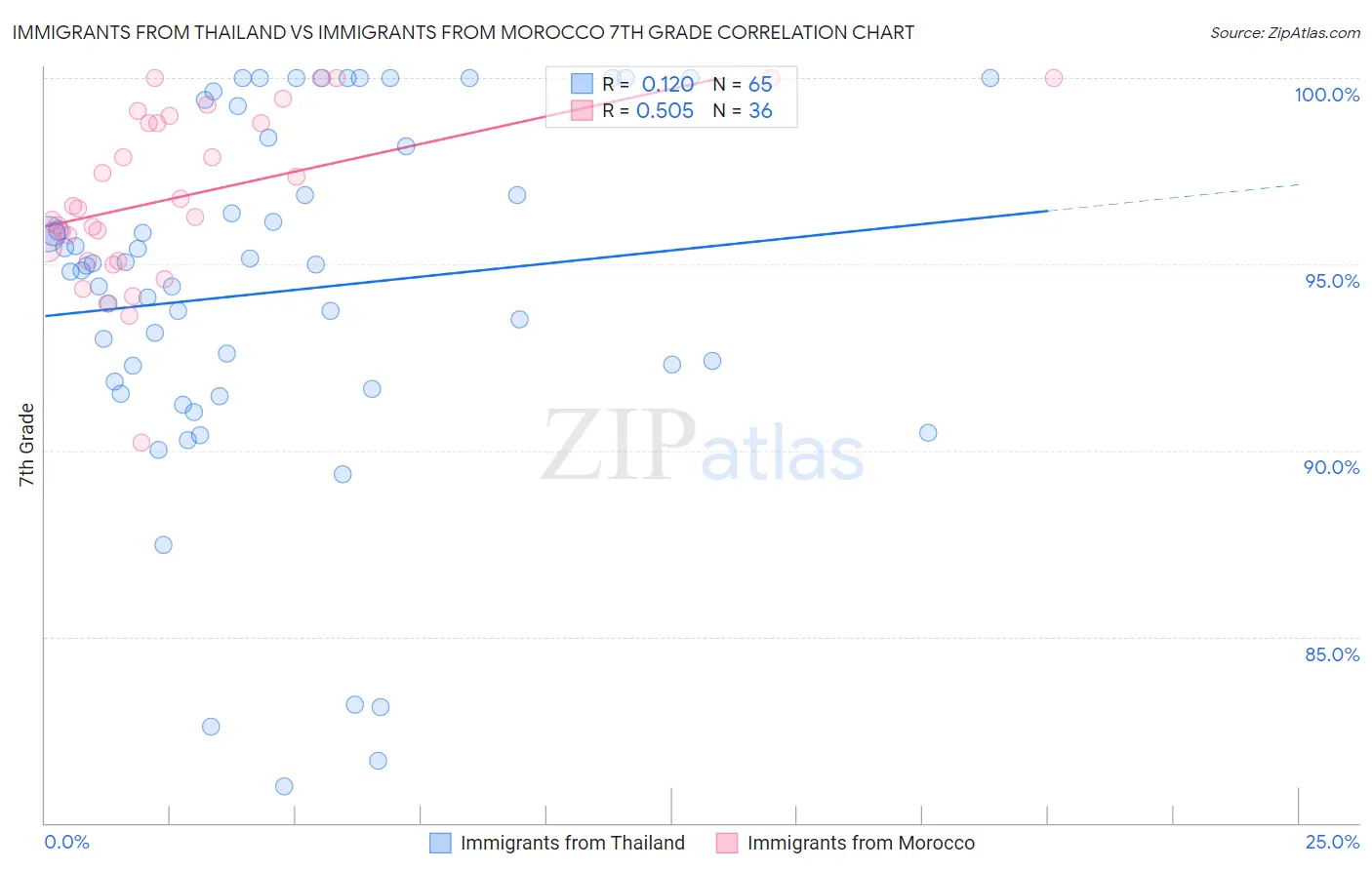 Immigrants from Thailand vs Immigrants from Morocco 7th Grade