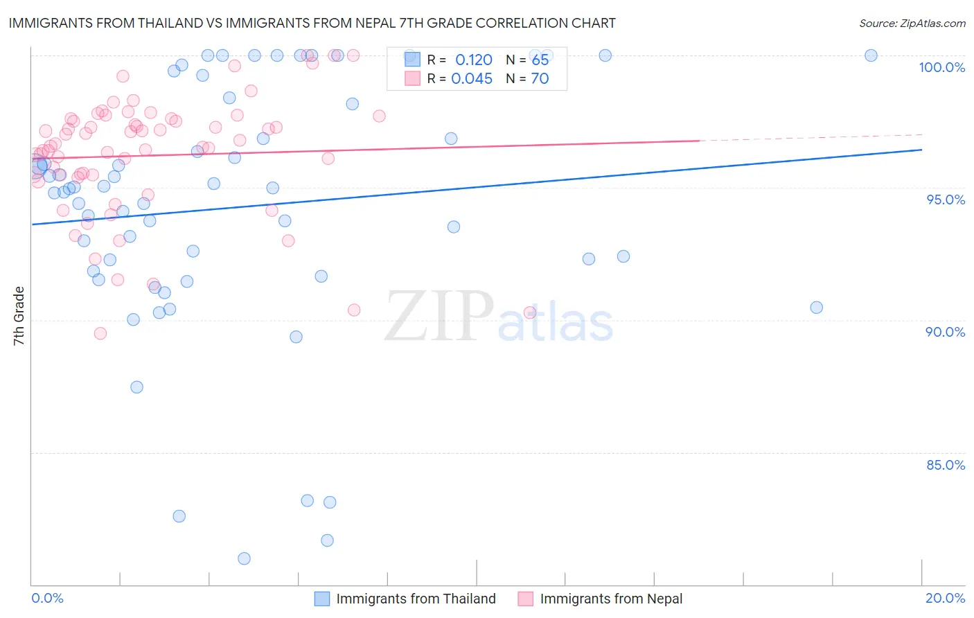Immigrants from Thailand vs Immigrants from Nepal 7th Grade