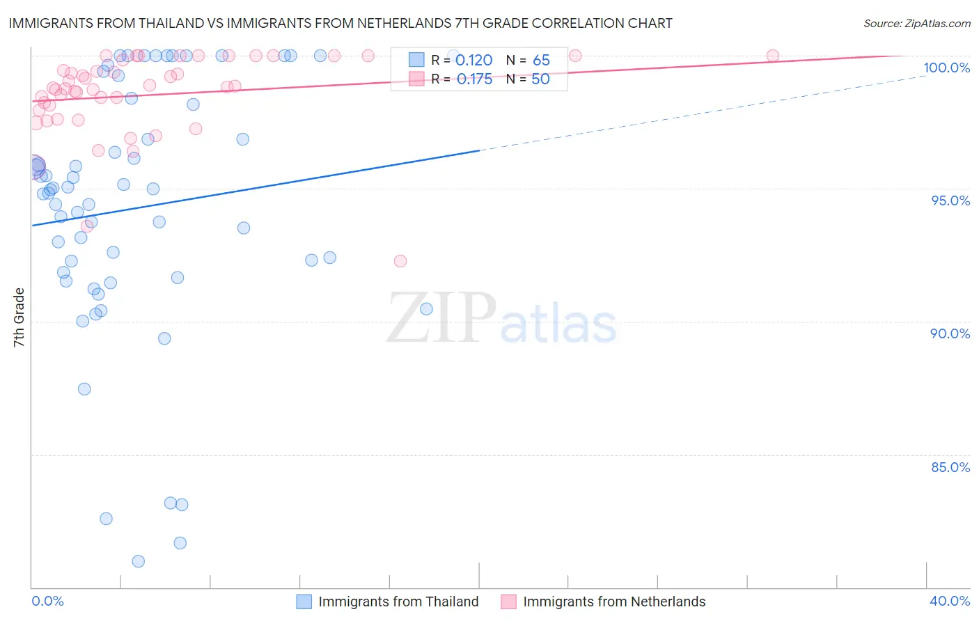 Immigrants from Thailand vs Immigrants from Netherlands 7th Grade