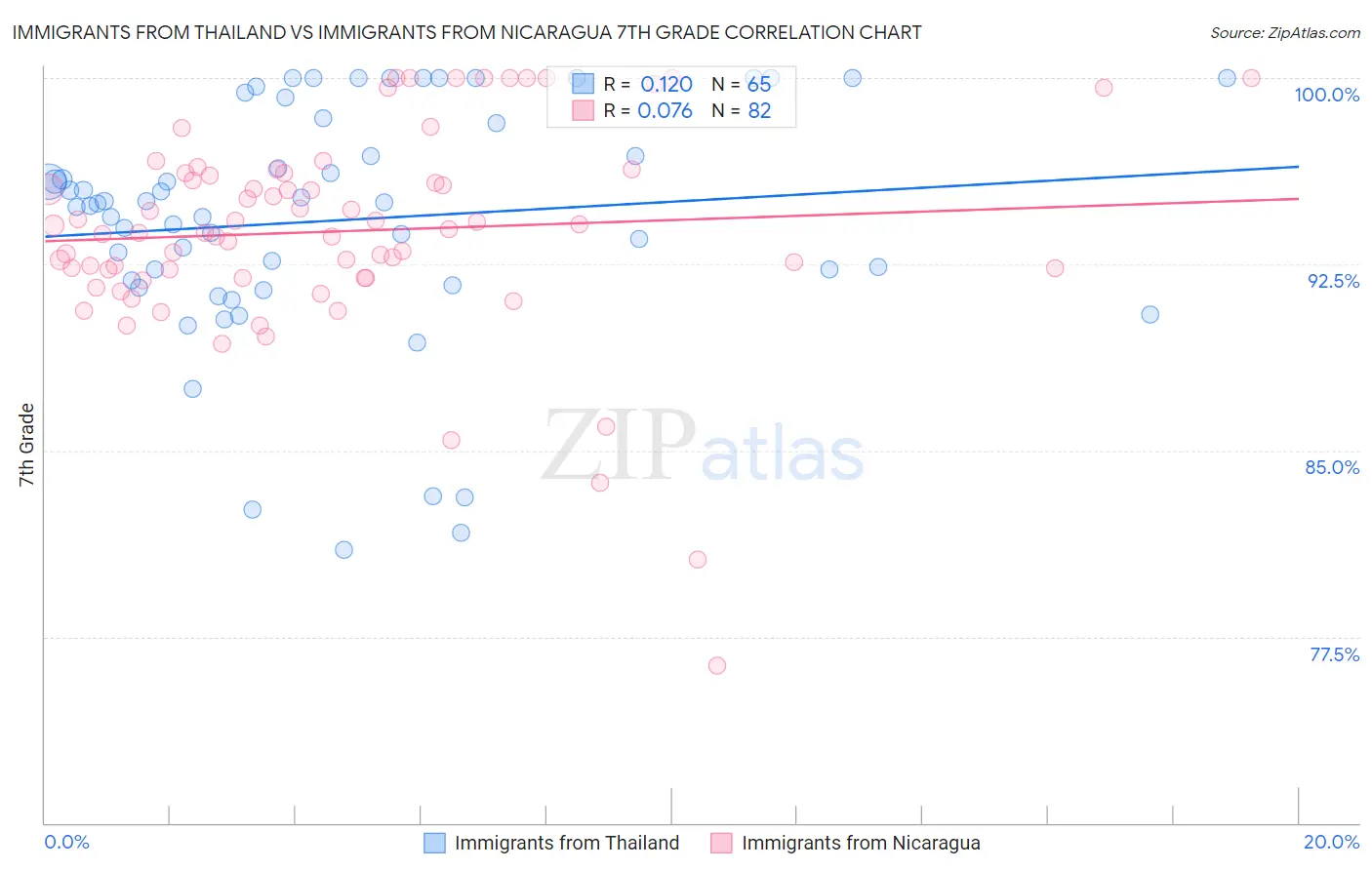 Immigrants from Thailand vs Immigrants from Nicaragua 7th Grade