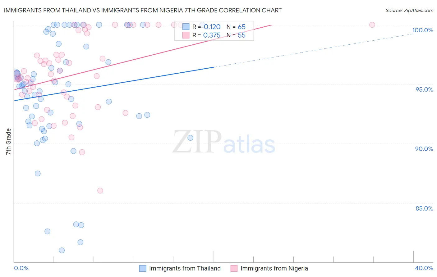 Immigrants from Thailand vs Immigrants from Nigeria 7th Grade