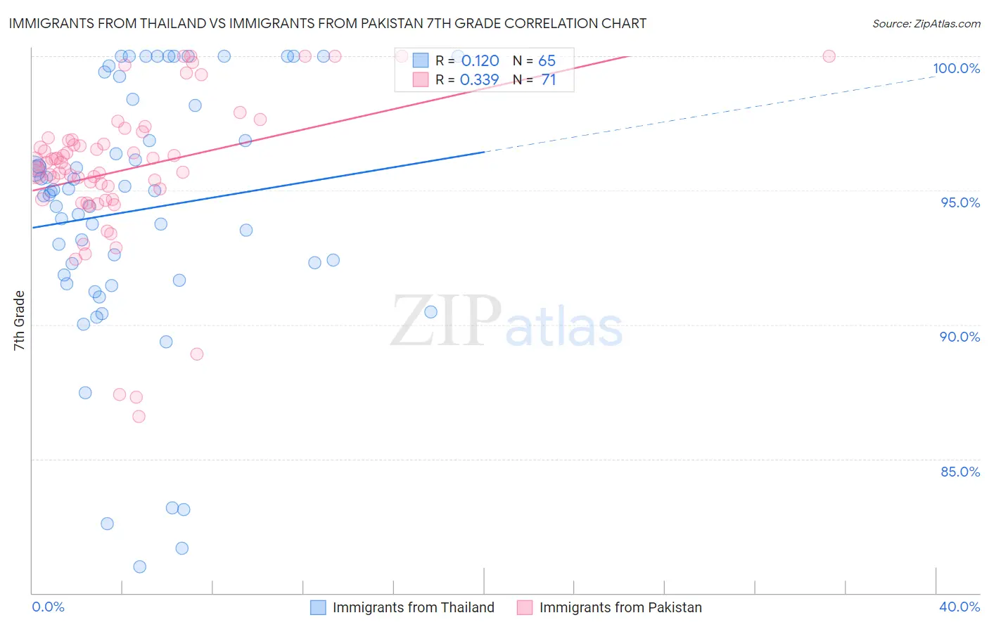 Immigrants from Thailand vs Immigrants from Pakistan 7th Grade