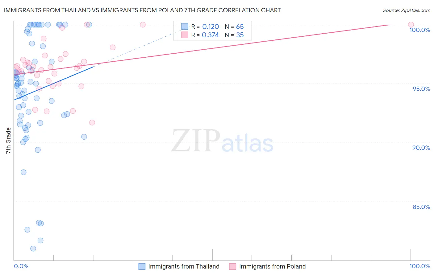 Immigrants from Thailand vs Immigrants from Poland 7th Grade