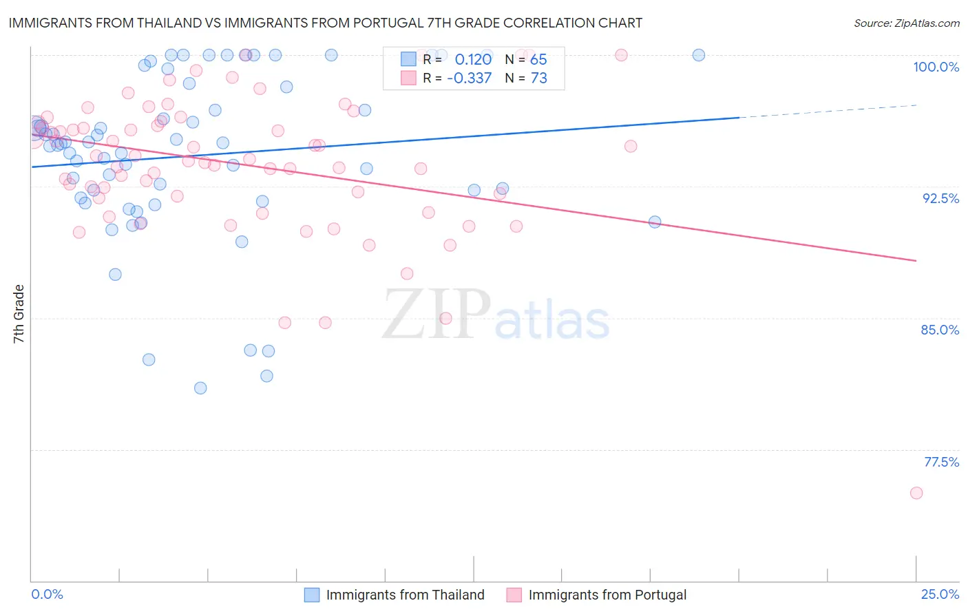 Immigrants from Thailand vs Immigrants from Portugal 7th Grade