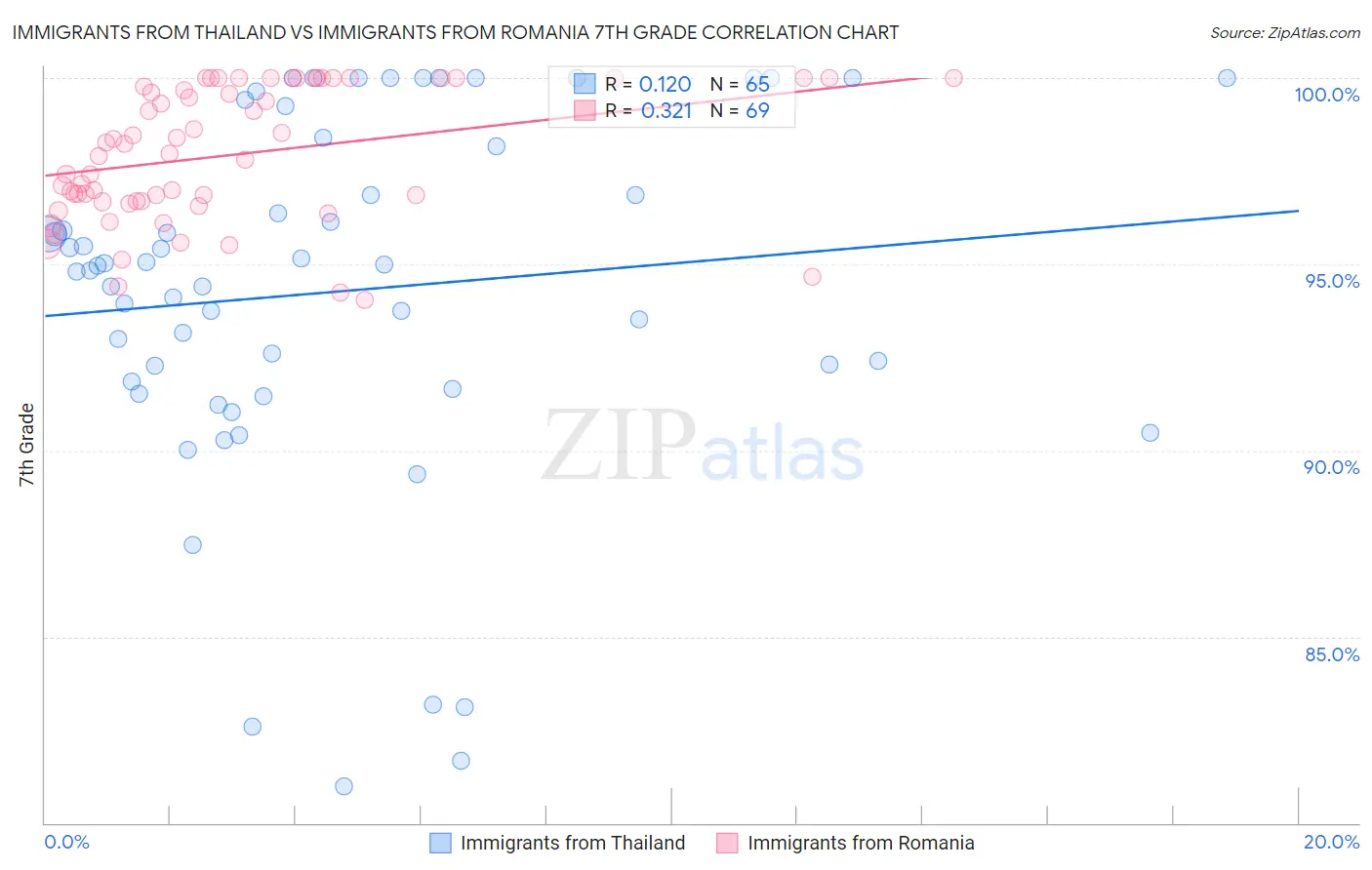Immigrants from Thailand vs Immigrants from Romania 7th Grade