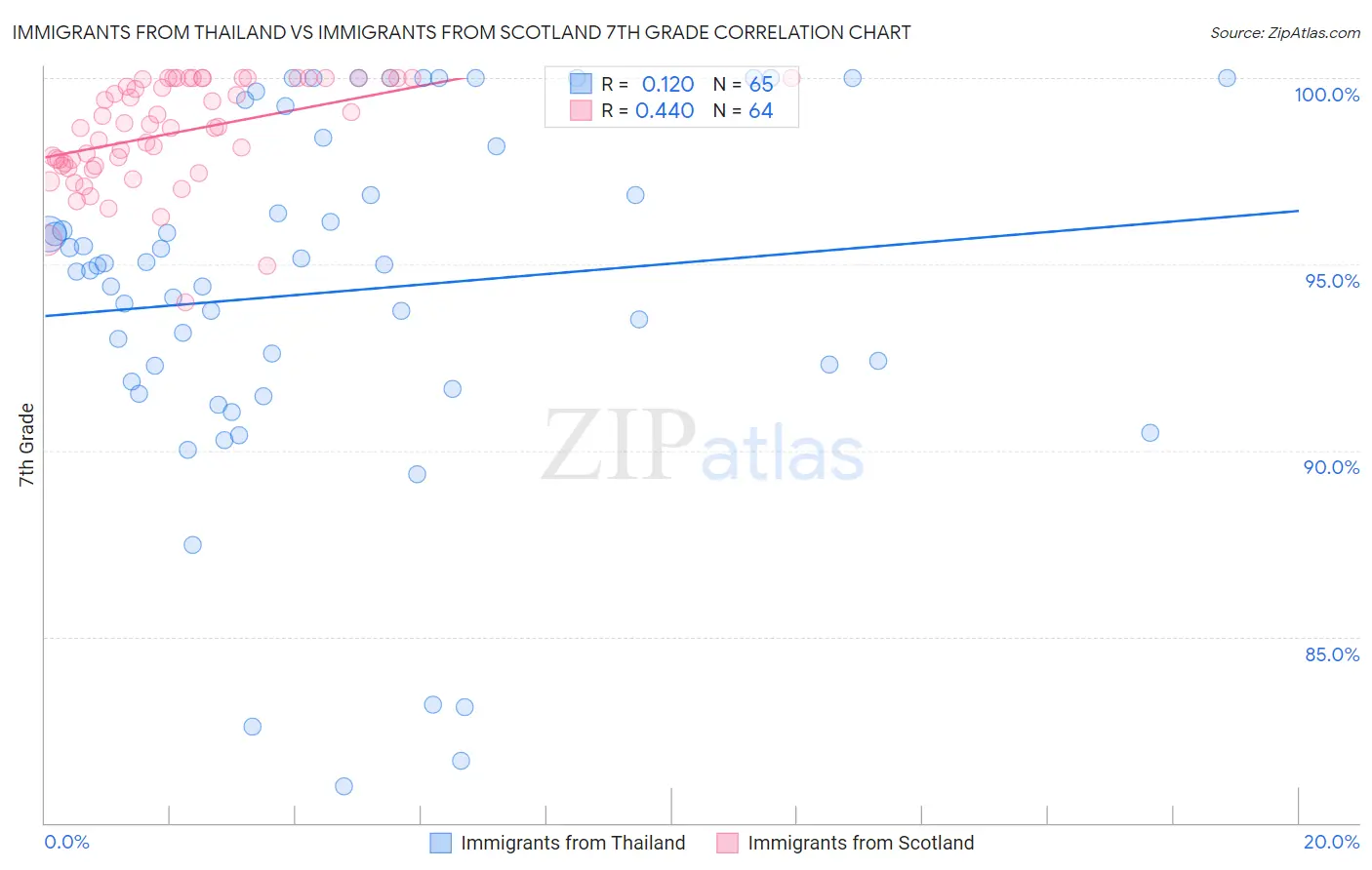 Immigrants from Thailand vs Immigrants from Scotland 7th Grade