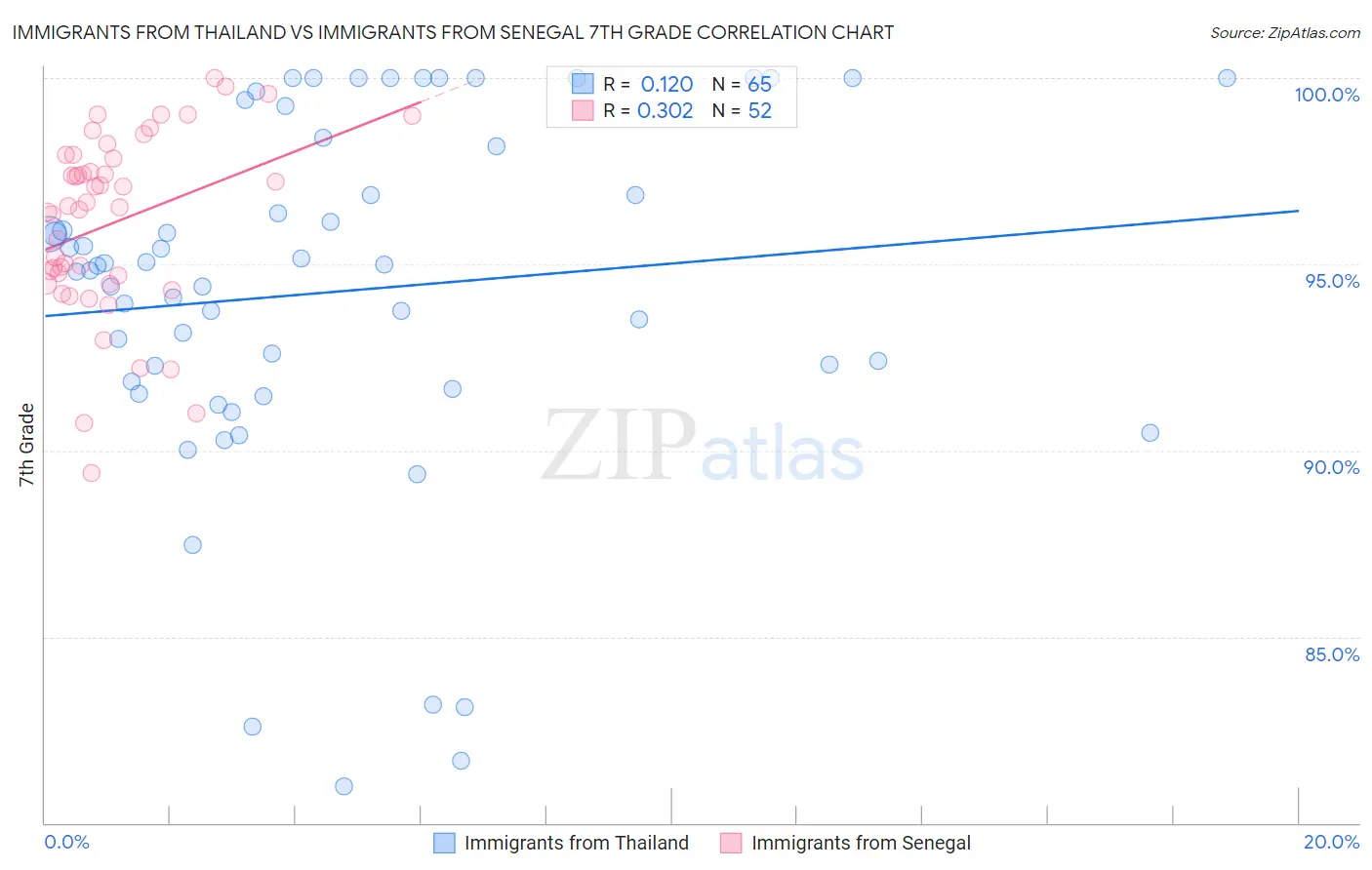 Immigrants from Thailand vs Immigrants from Senegal 7th Grade