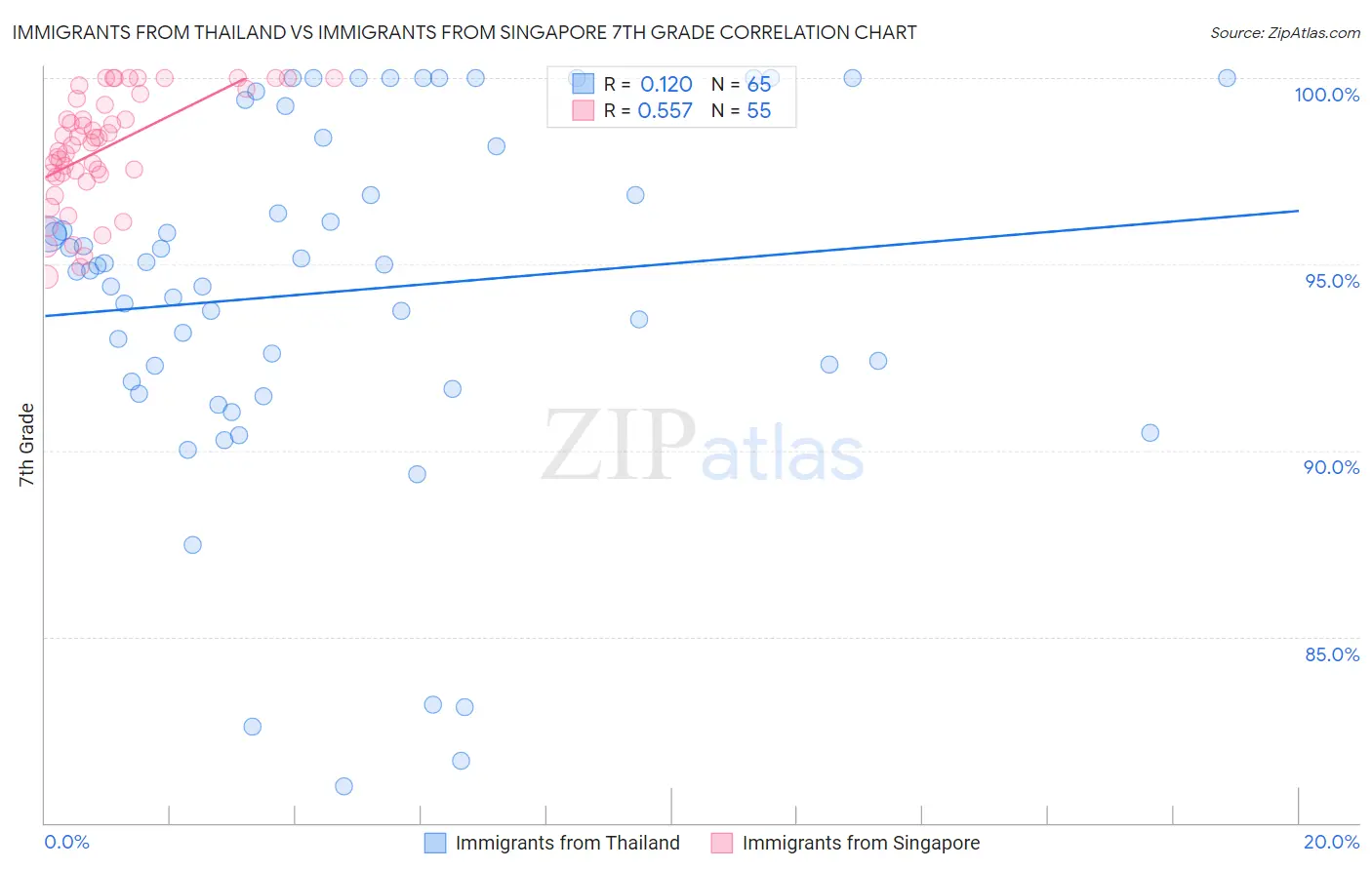 Immigrants from Thailand vs Immigrants from Singapore 7th Grade